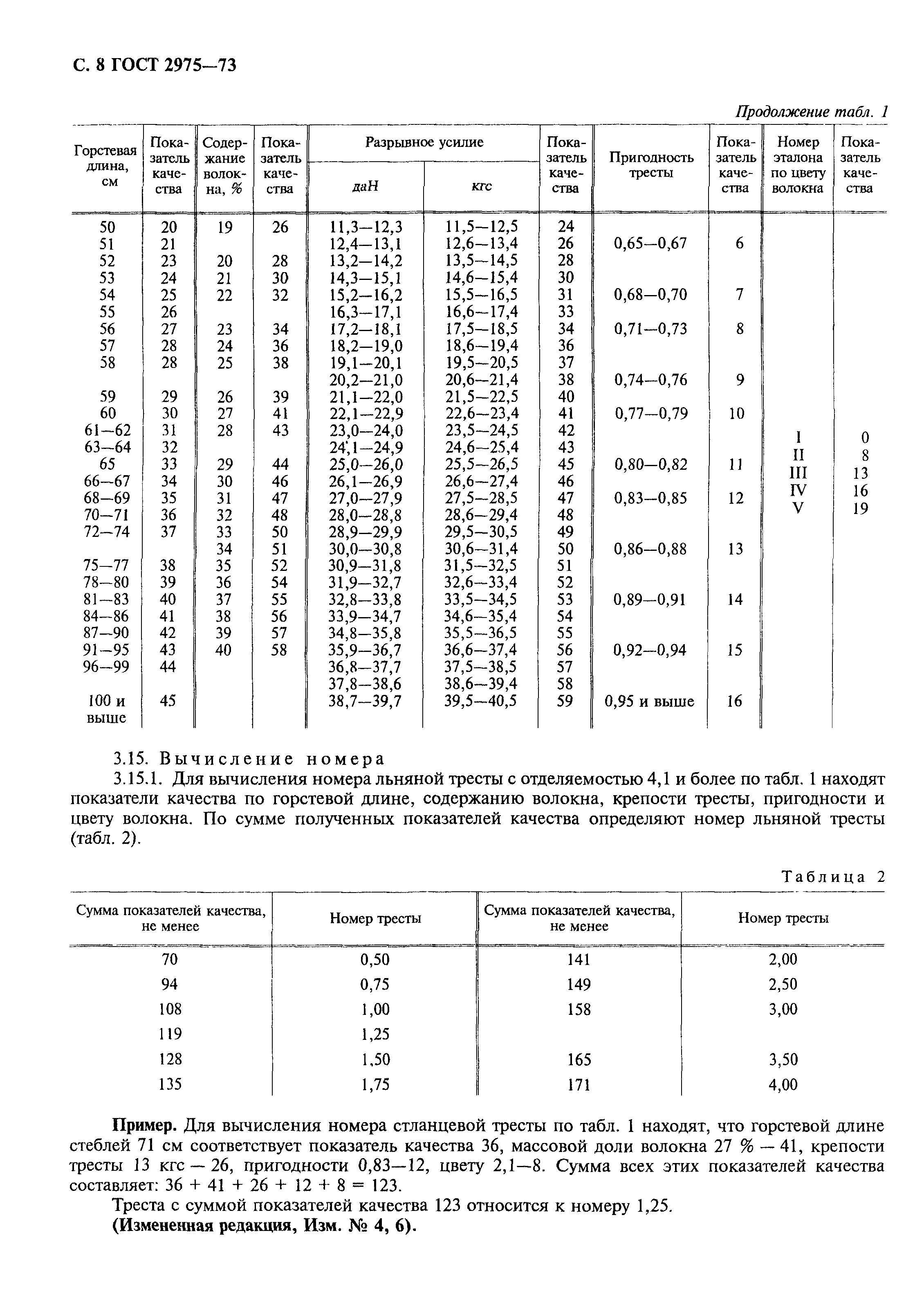 ГОСТ 2975-73