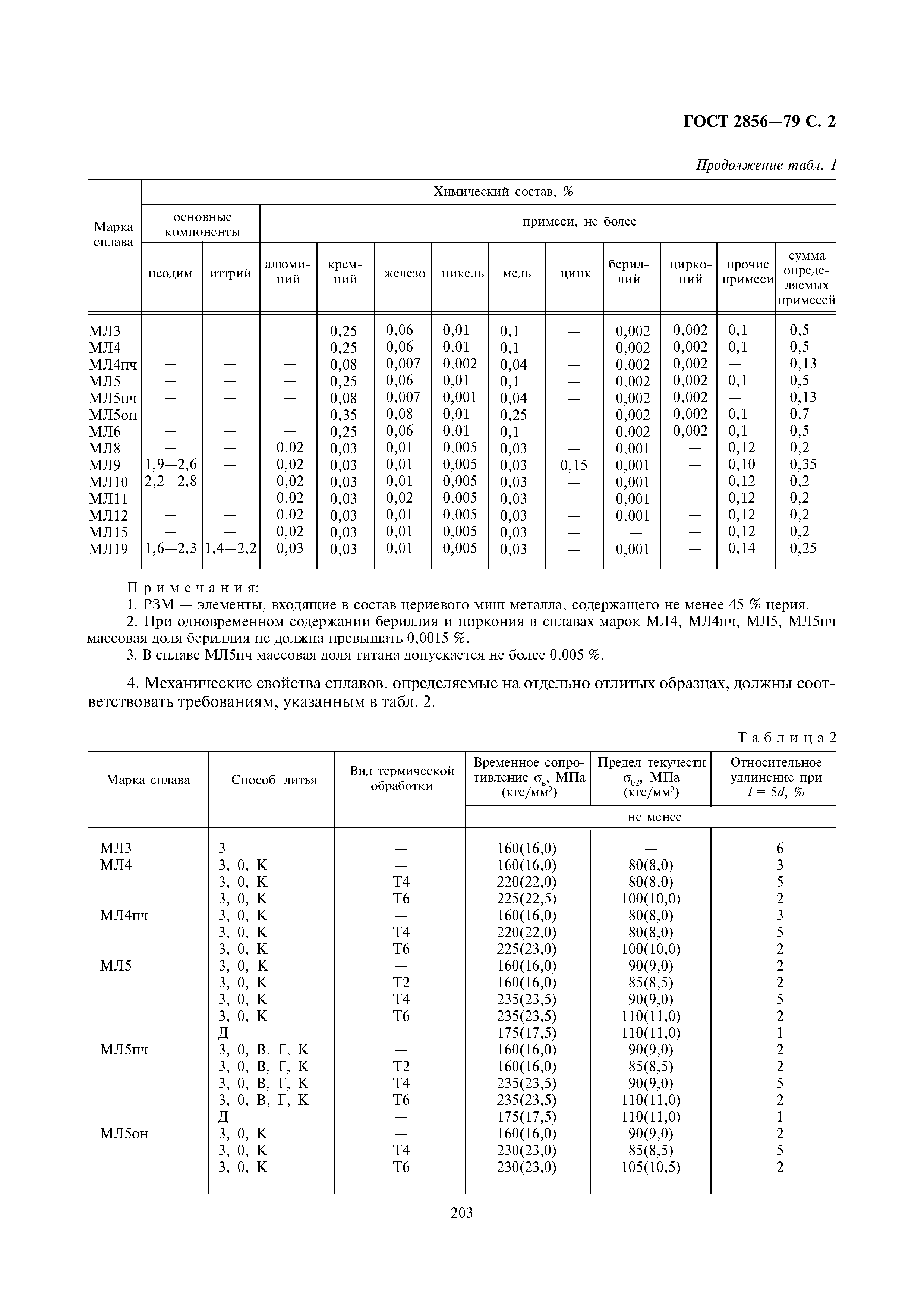 ГОСТ 2856-79