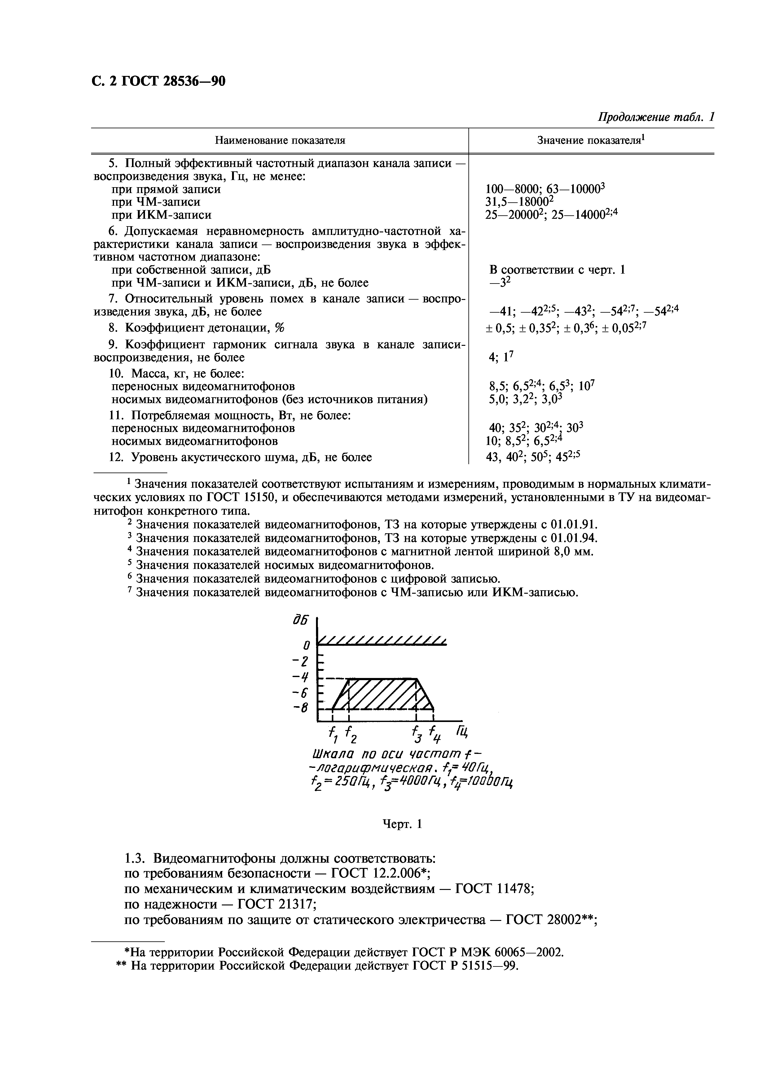 ГОСТ 28536-90