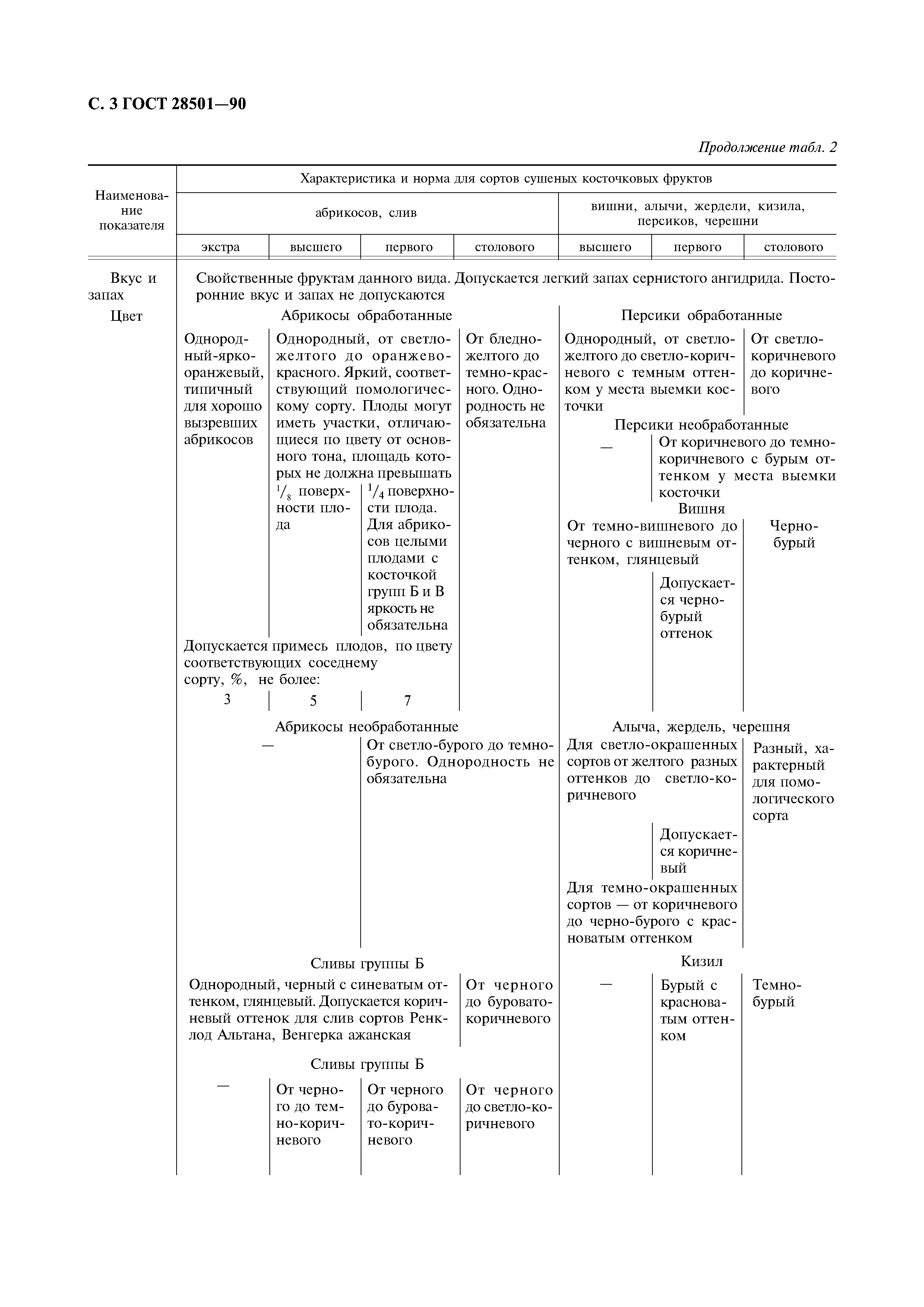 ГОСТ 28501-90