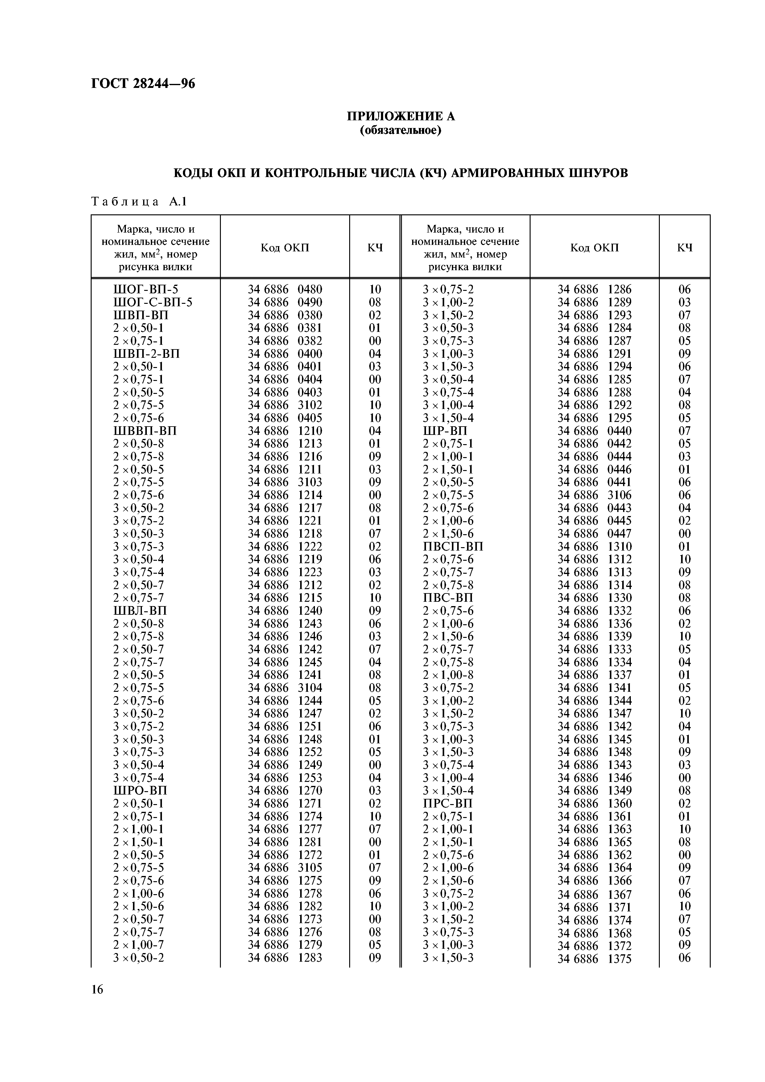 ГОСТ 28244-96