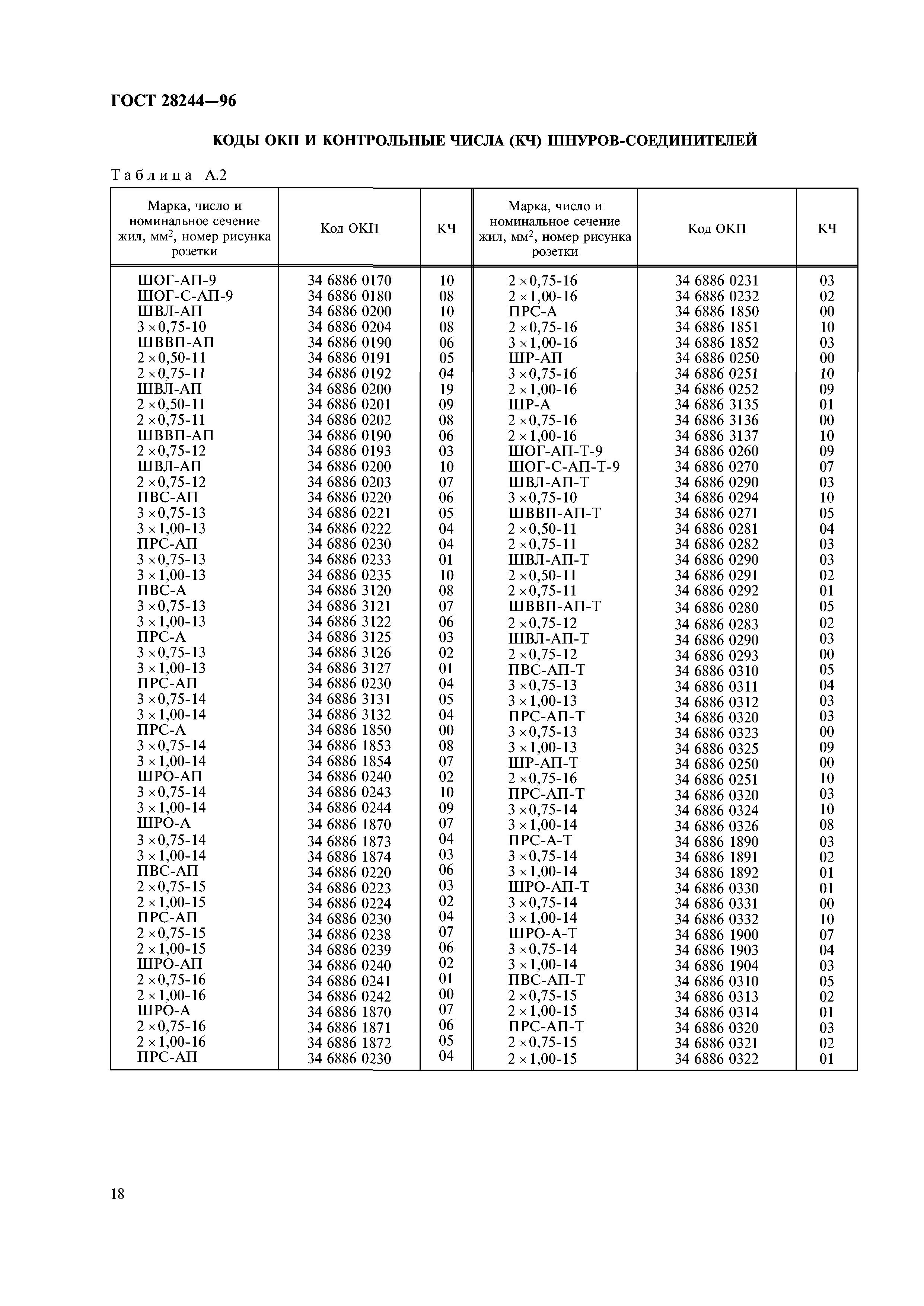 ГОСТ 28244-96