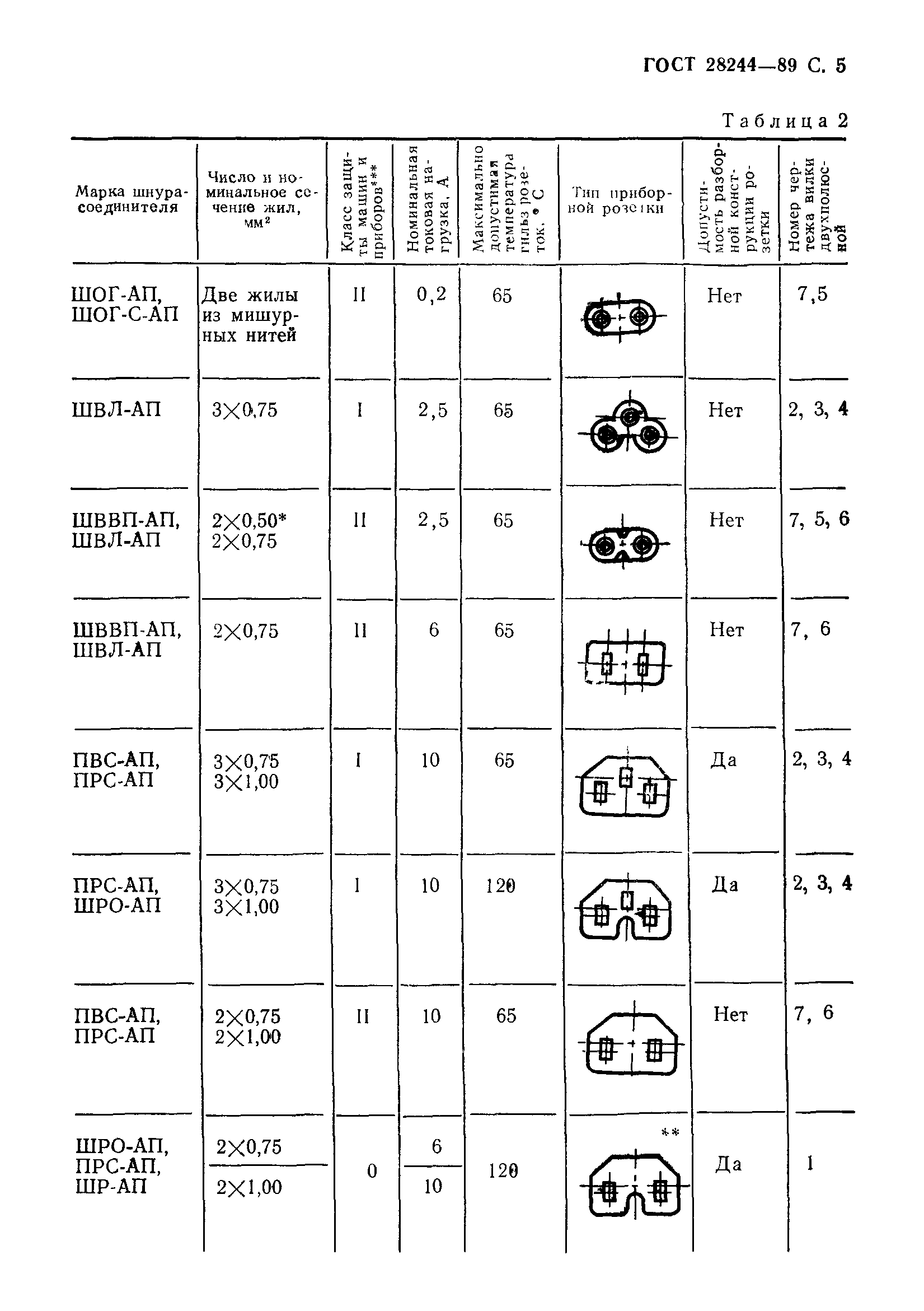 ГОСТ 28244-89