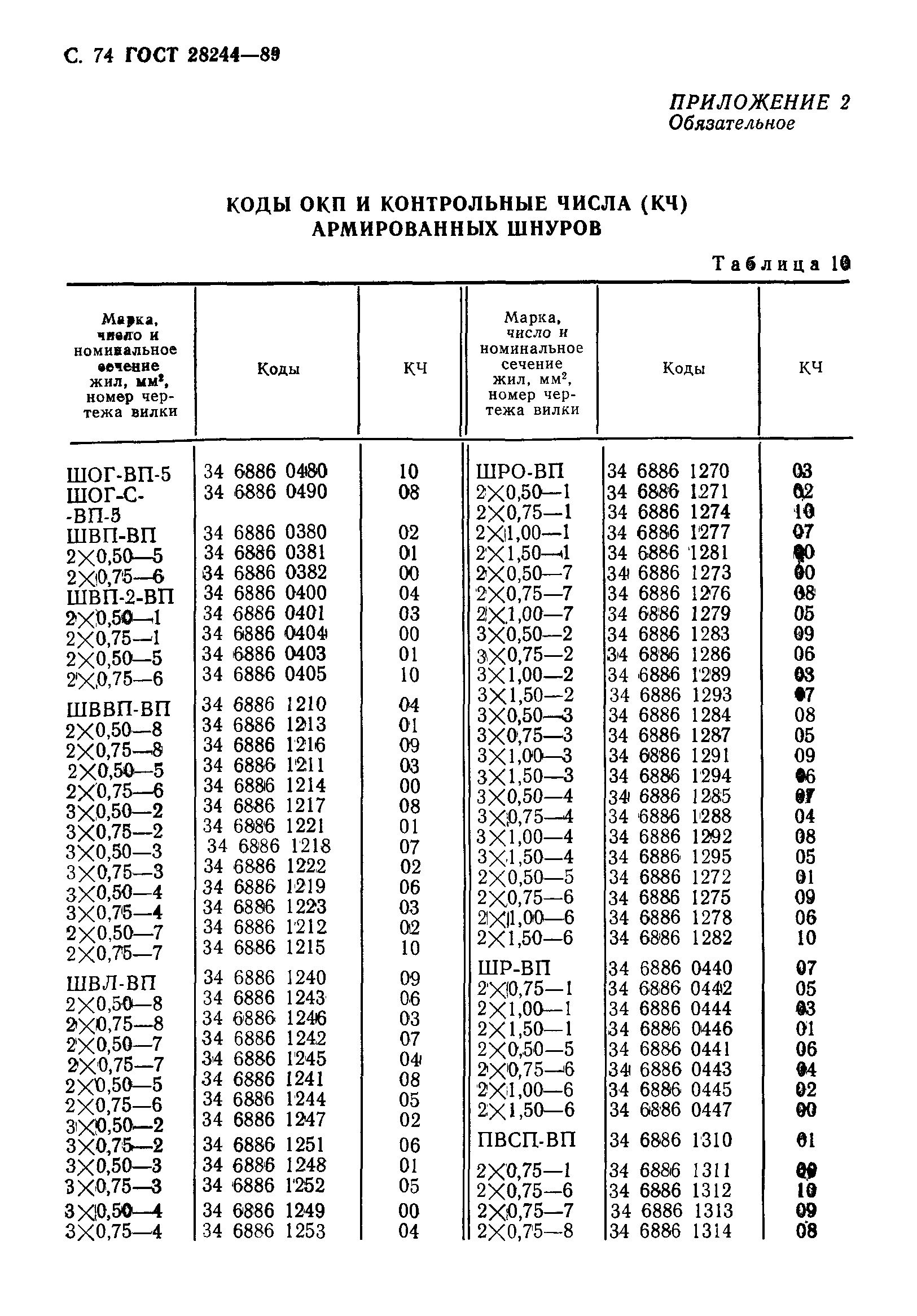 ГОСТ 28244-89