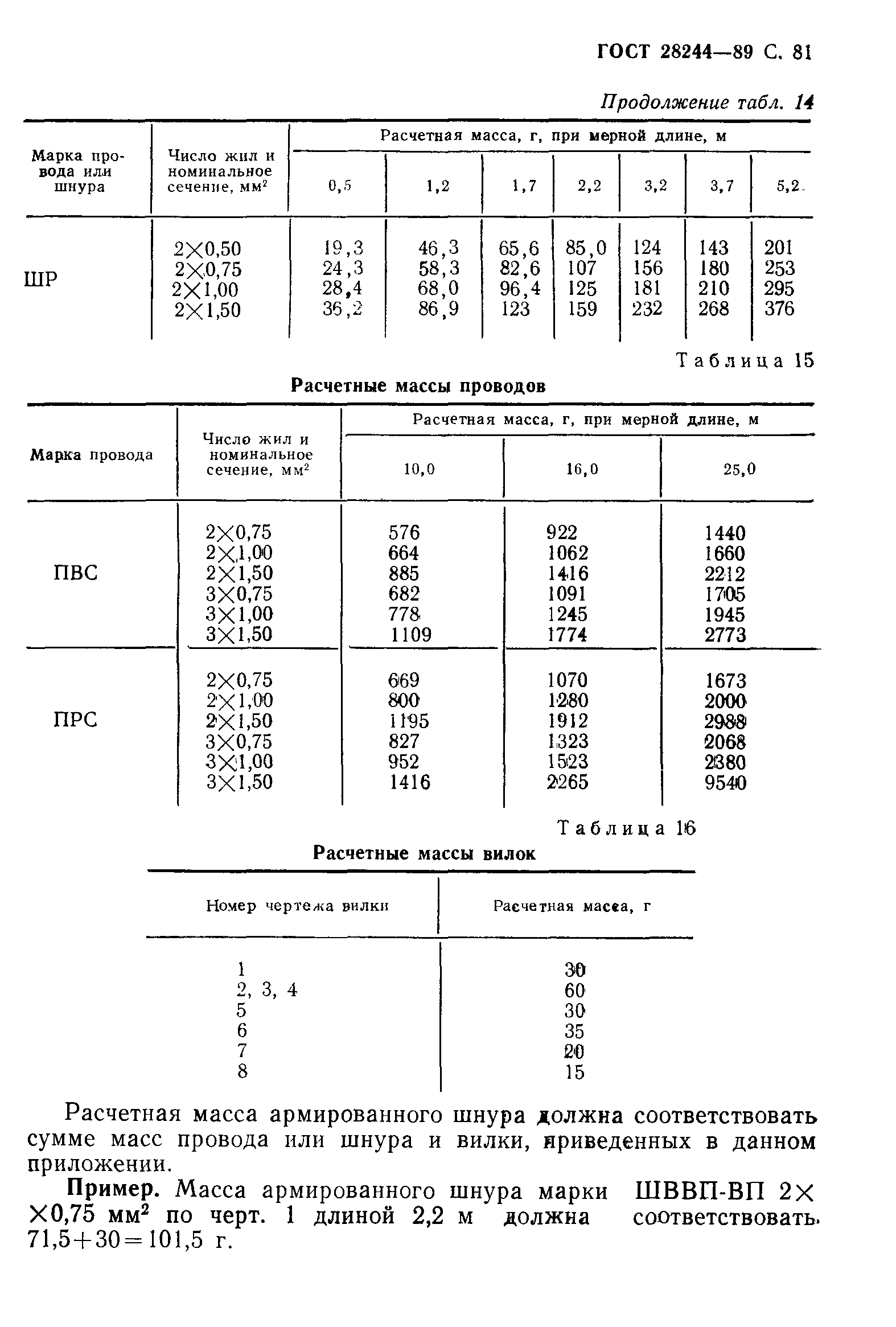 ГОСТ 28244-89