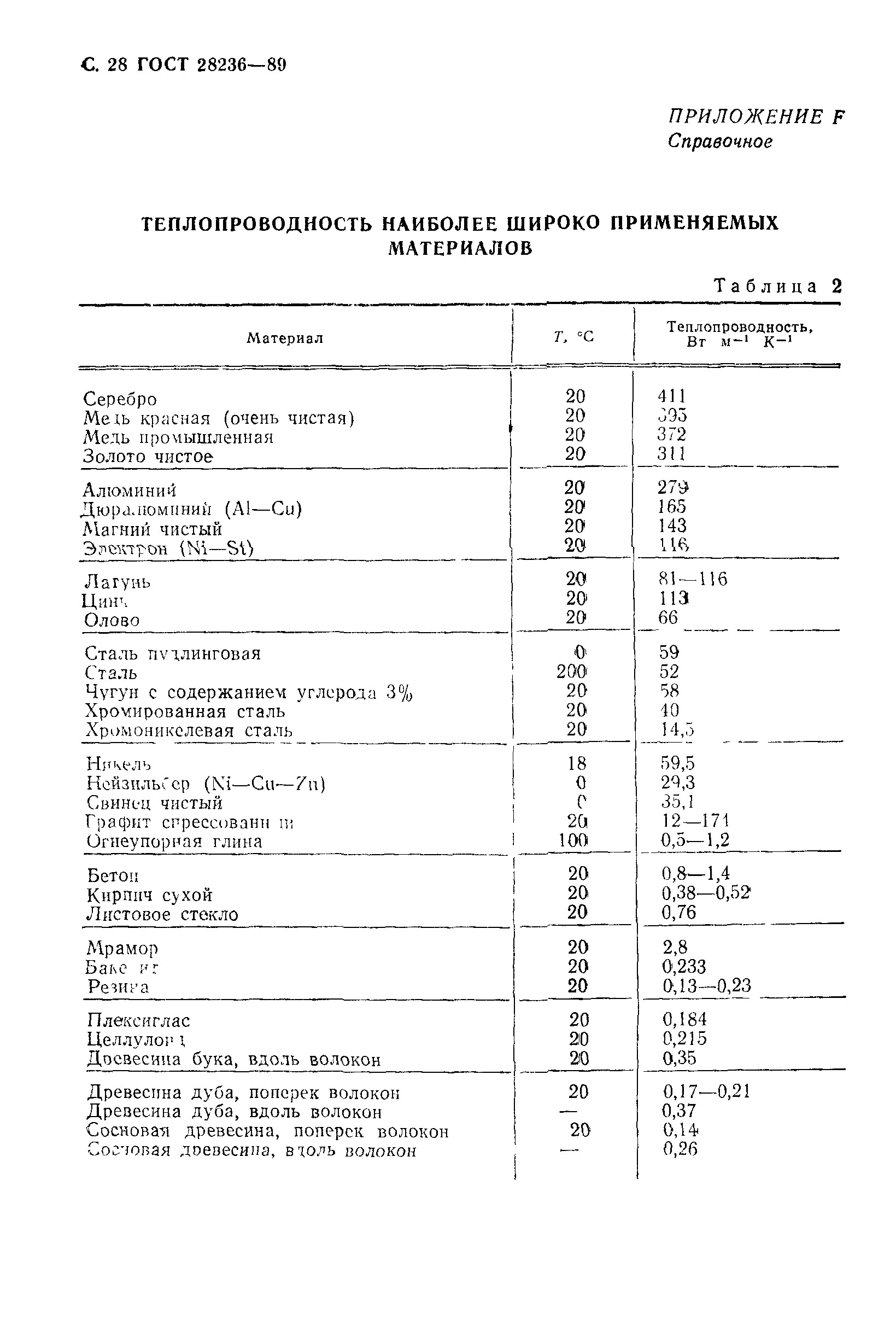 ГОСТ 28236-89