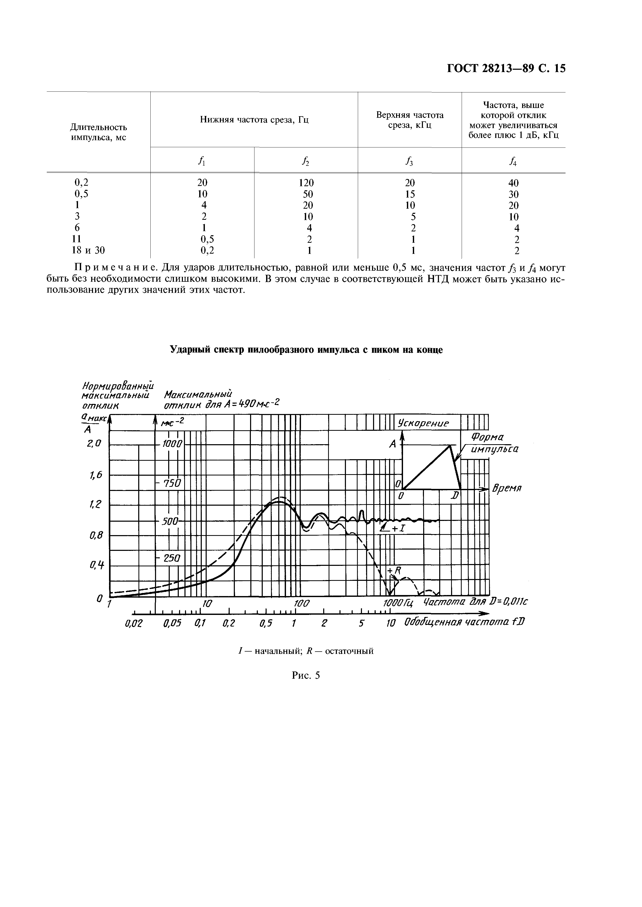 ГОСТ 28213-89