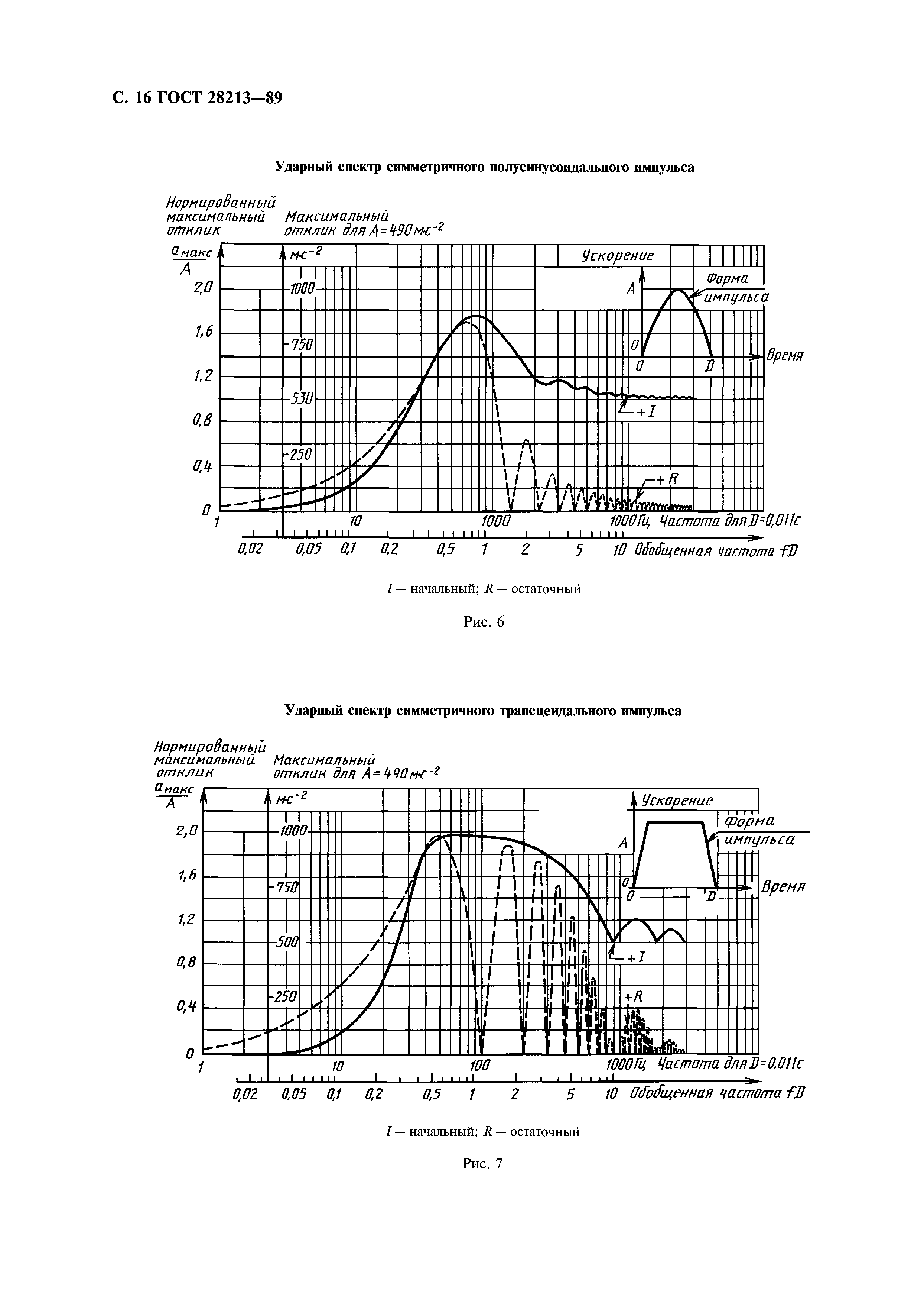 ГОСТ 28213-89