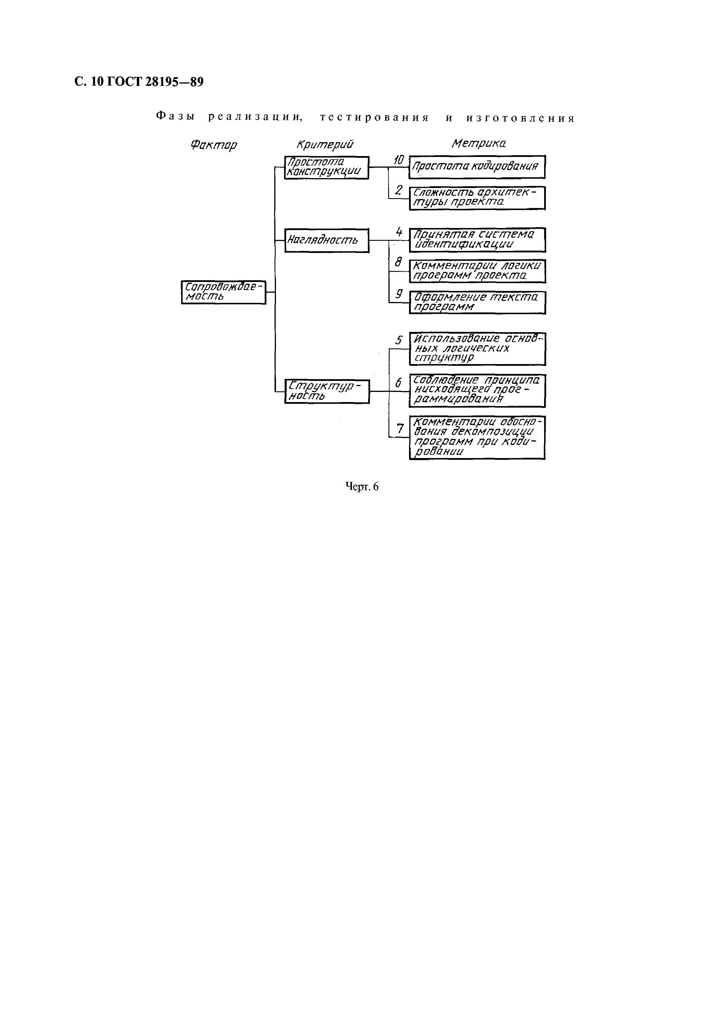 ГОСТ 28195-89