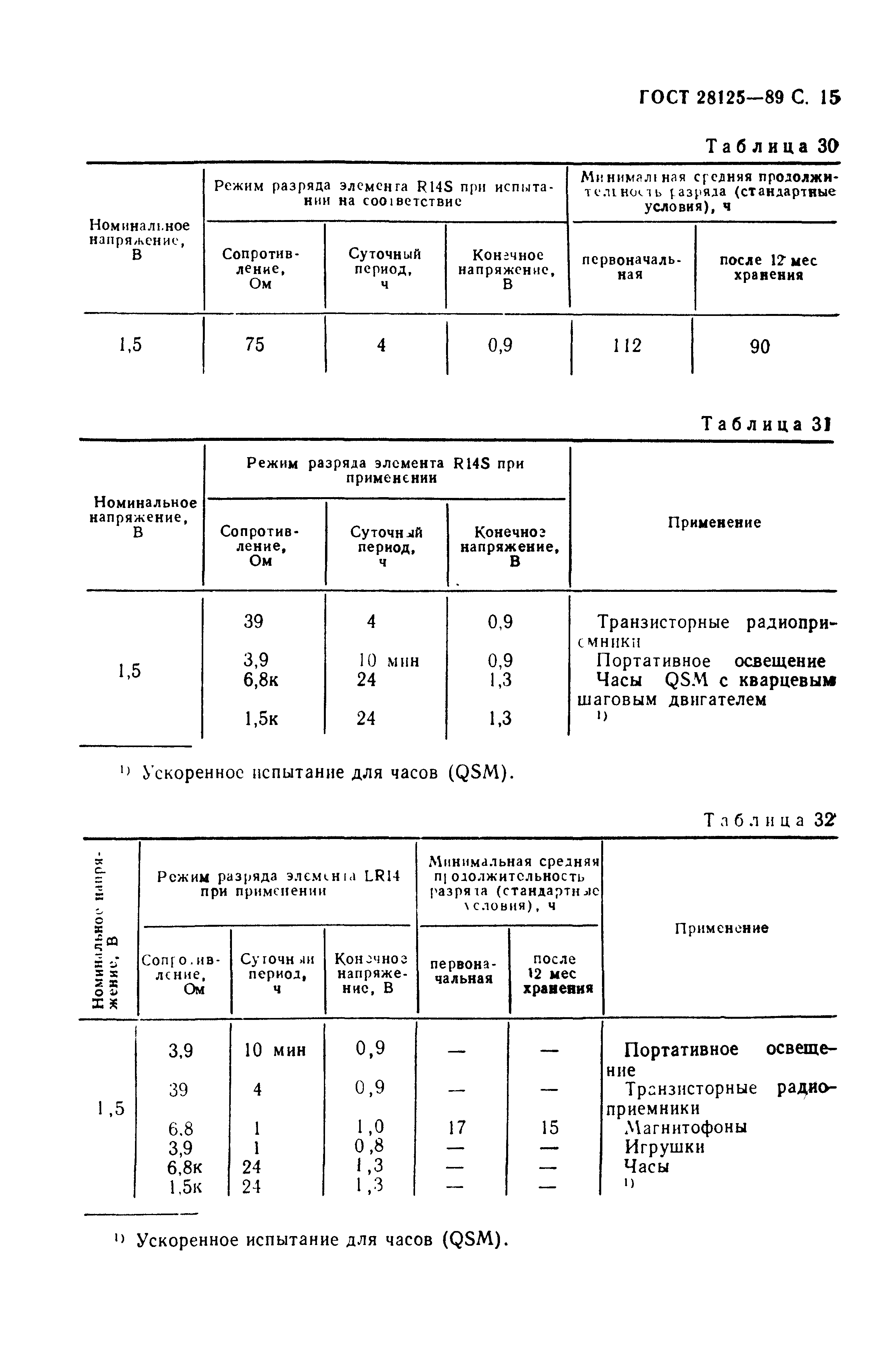 ГОСТ 28125-89