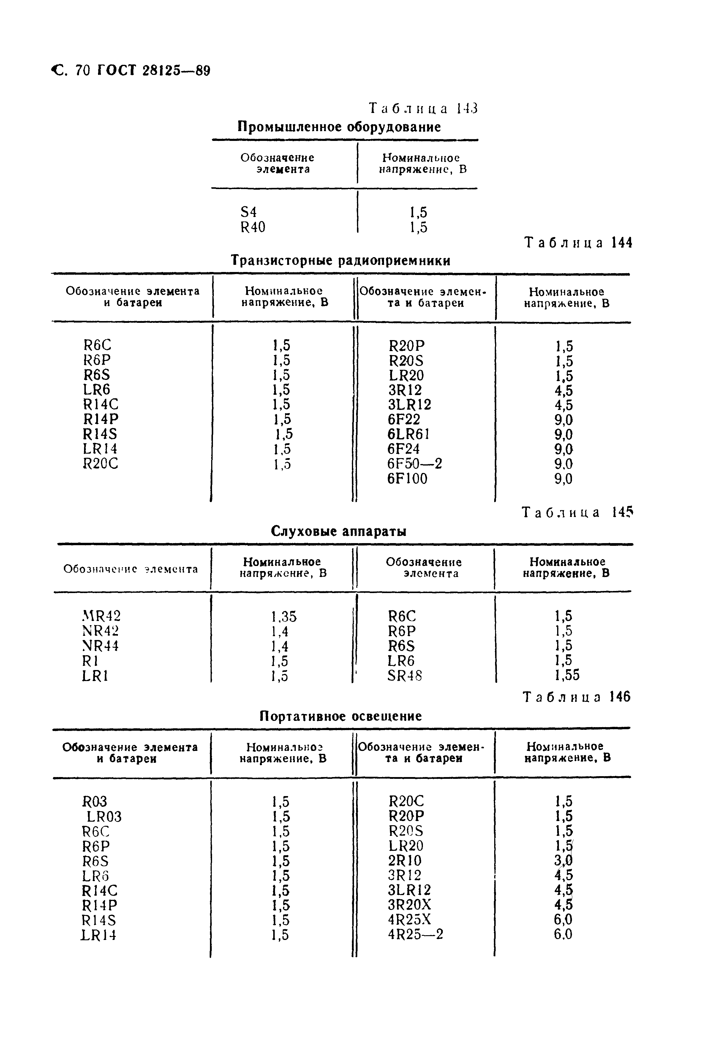 ГОСТ 28125-89