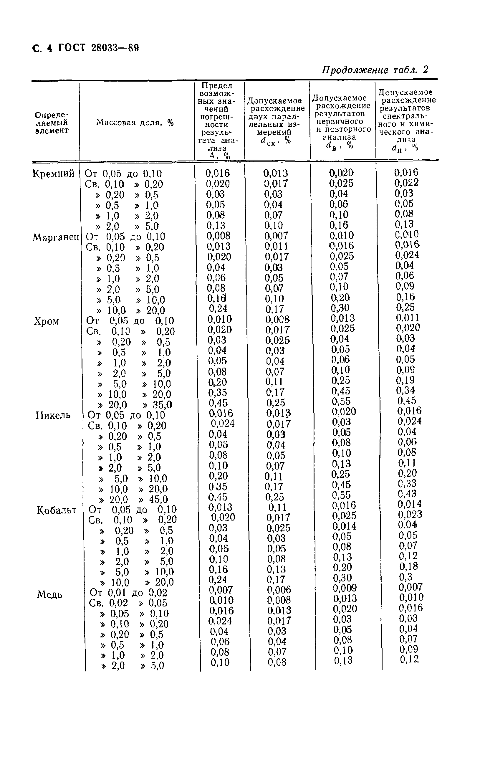 ГОСТ 28033-89