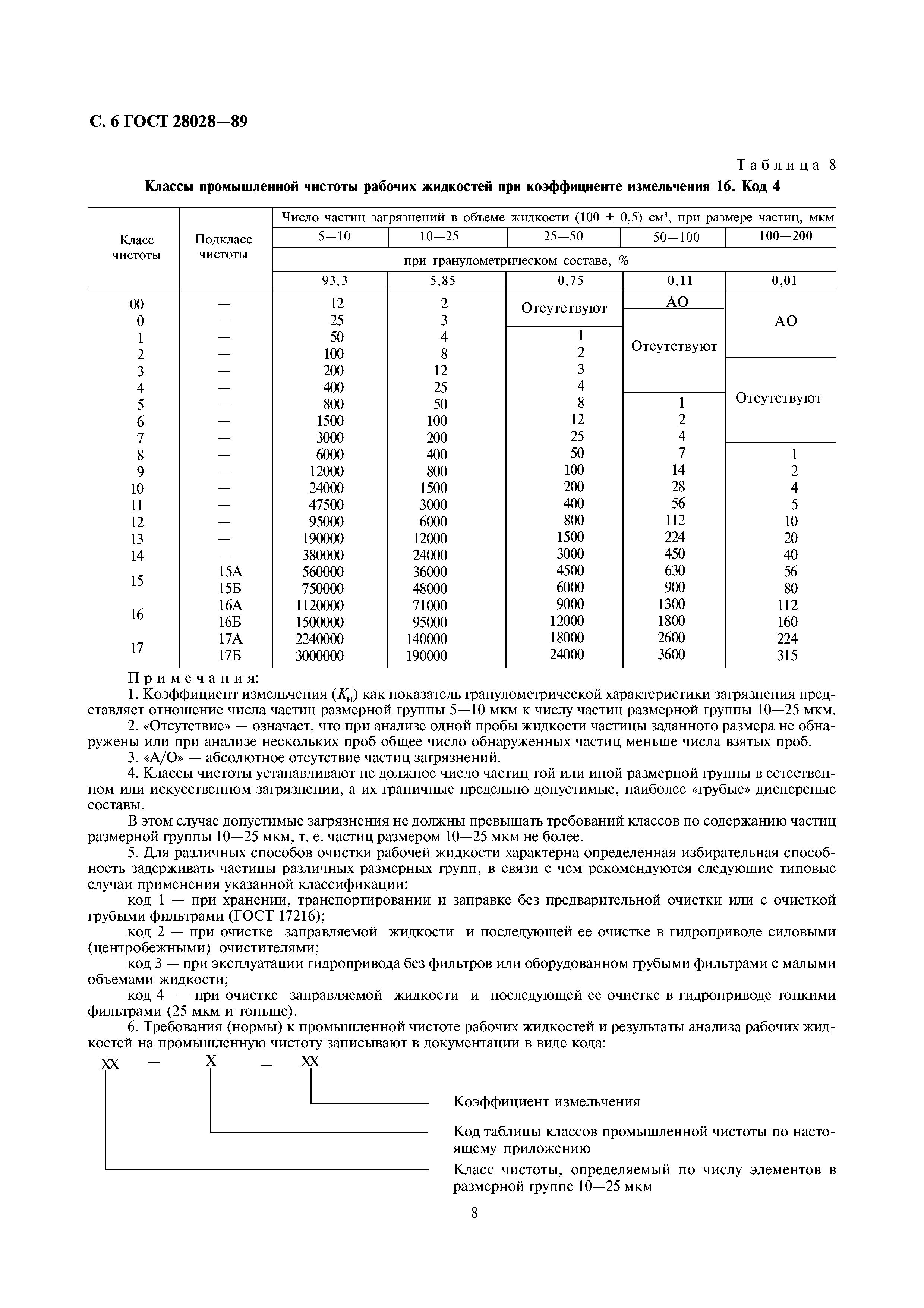 ГОСТ 28028-89