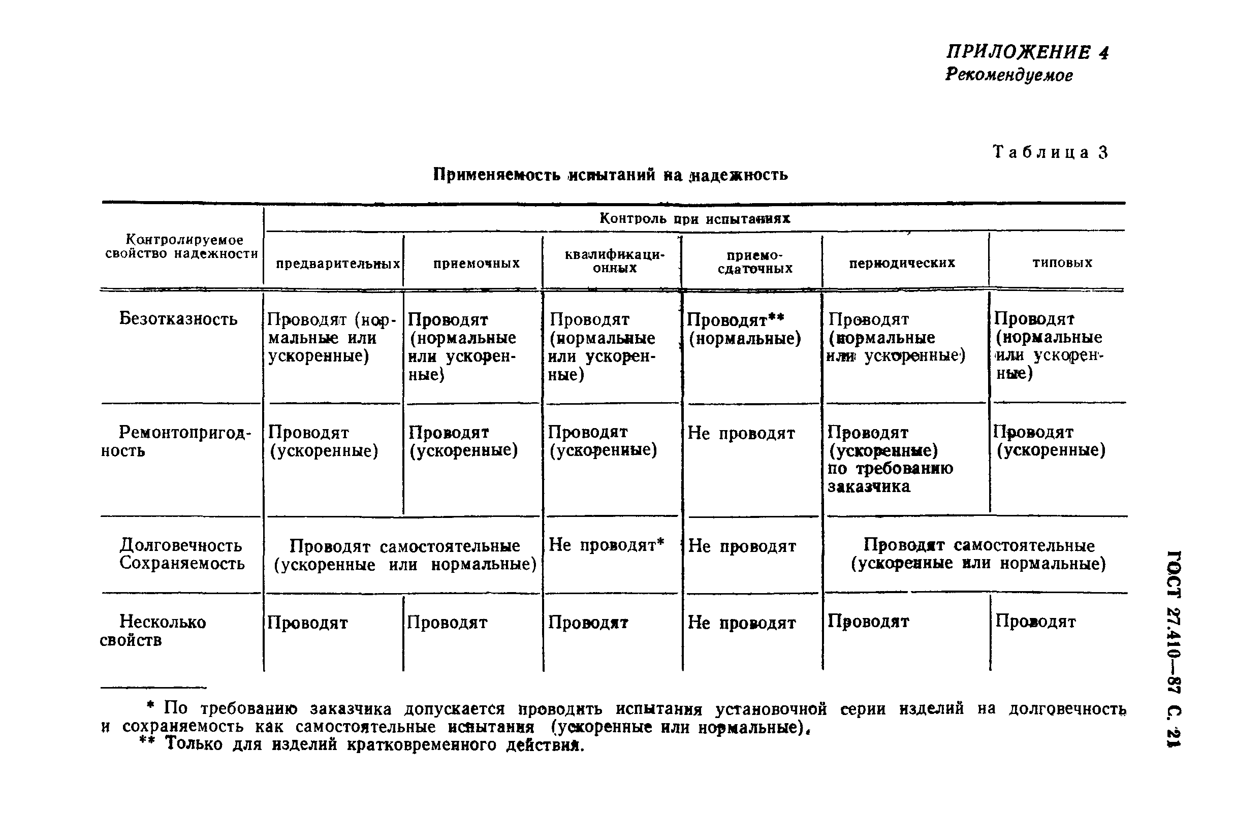 ГОСТ 27.410-87