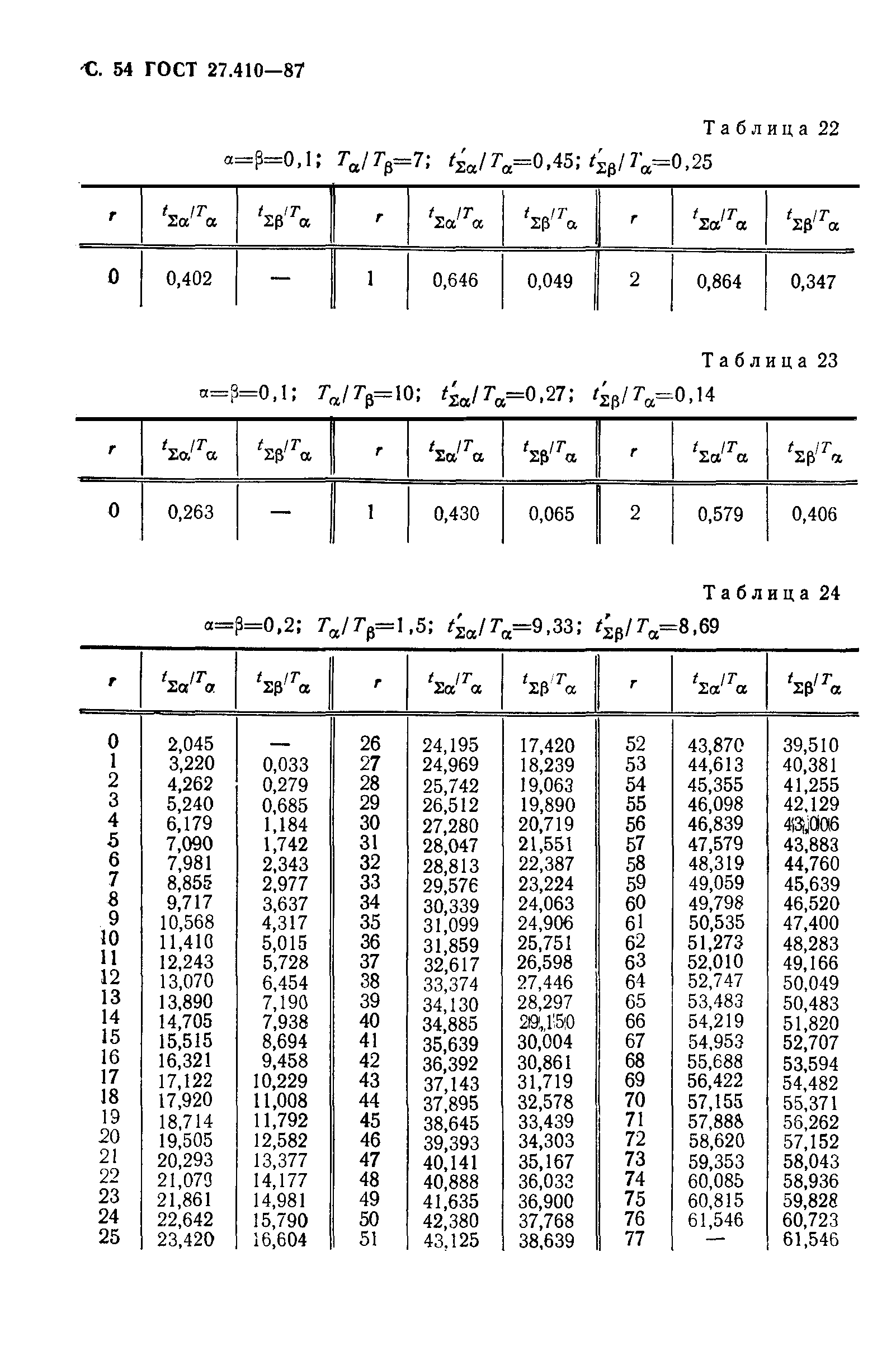 ГОСТ 27.410-87