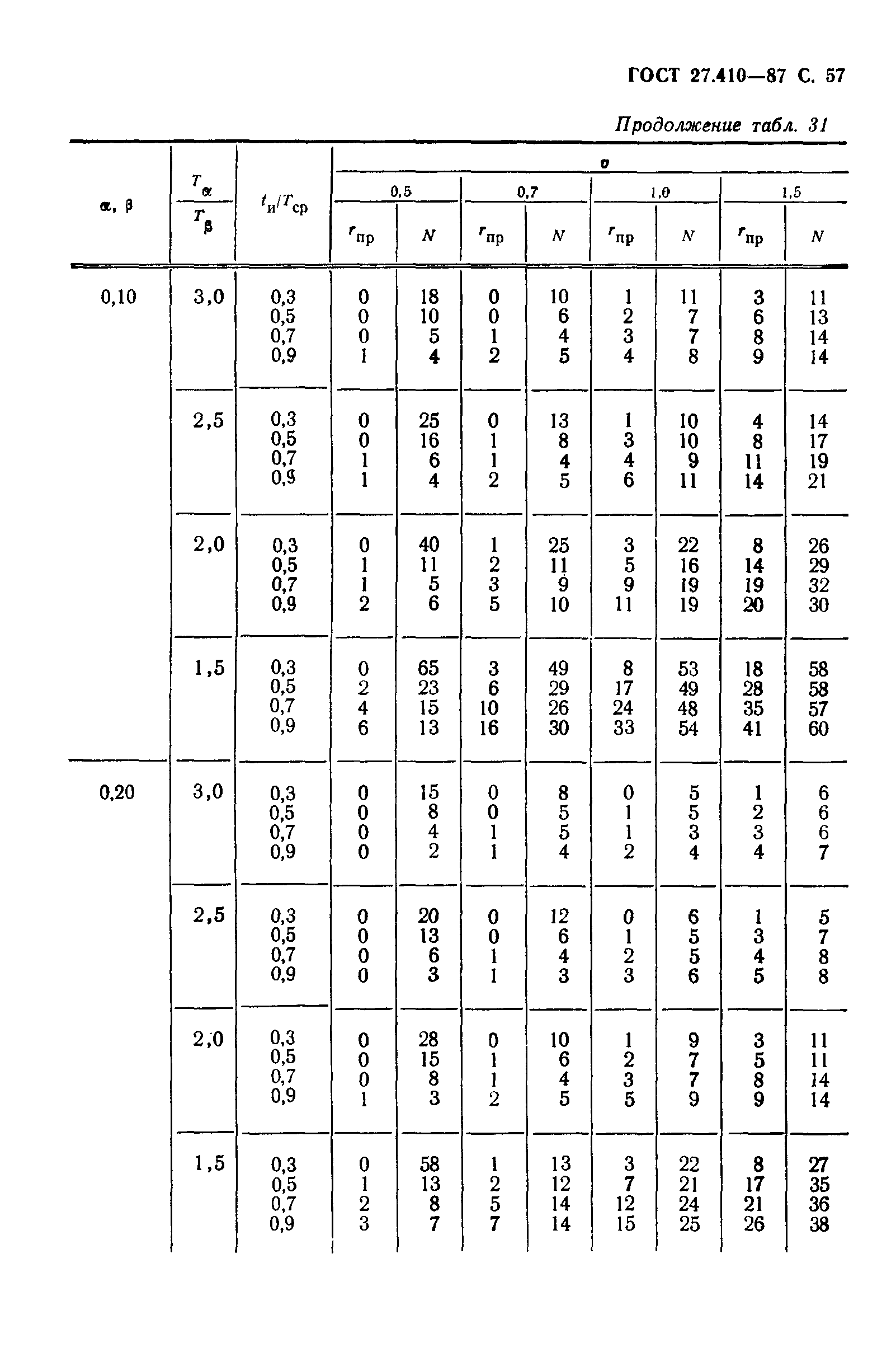 ГОСТ 27.410-87