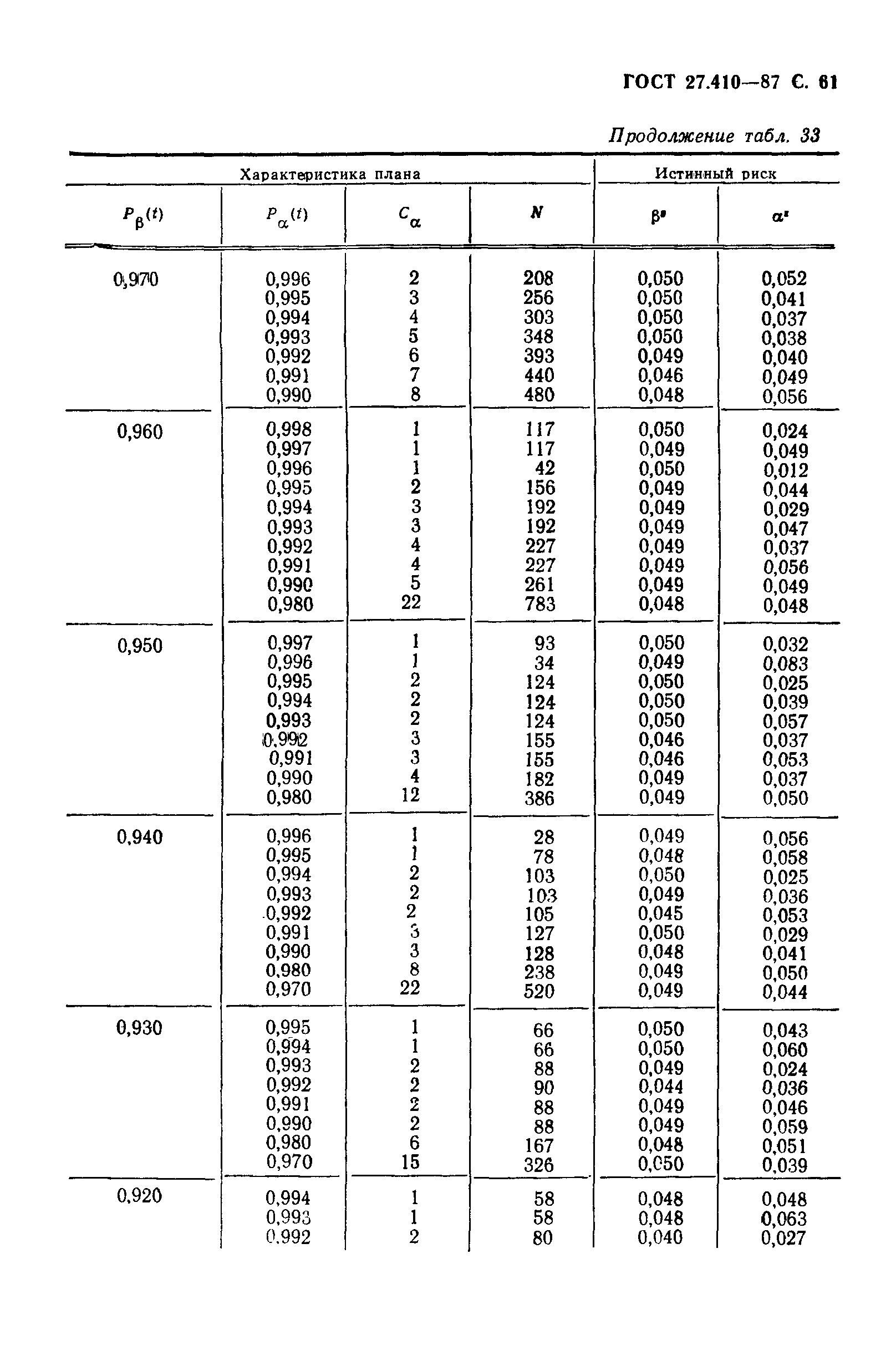 ГОСТ 27.410-87