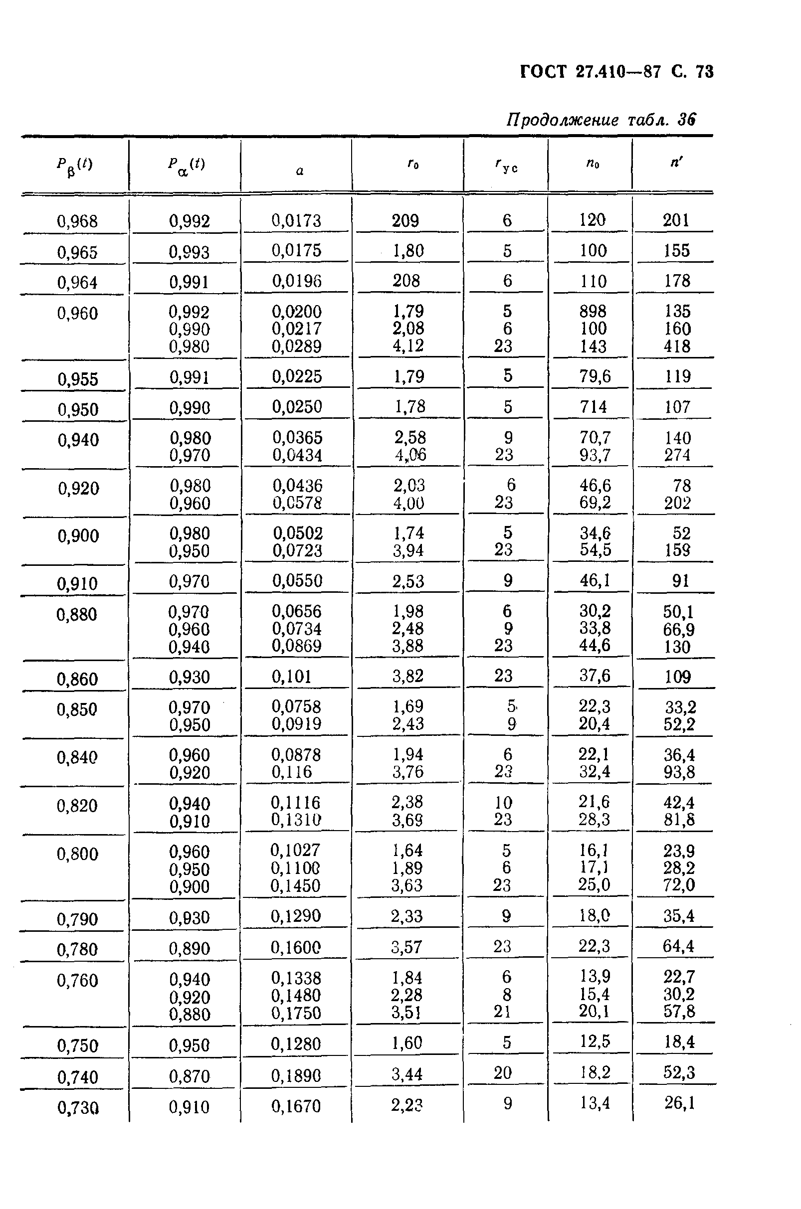 ГОСТ 27.410-87