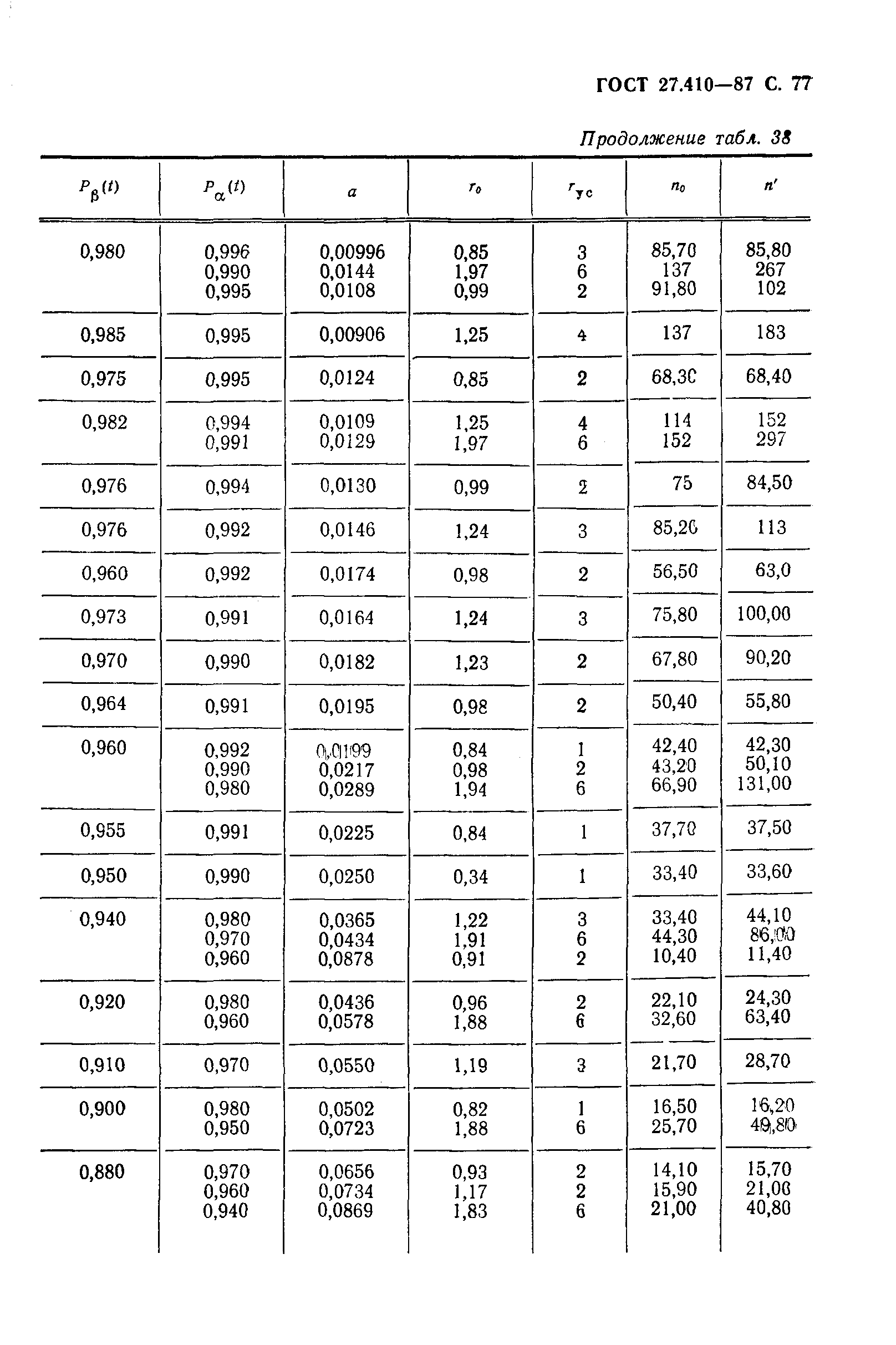 ГОСТ 27.410-87