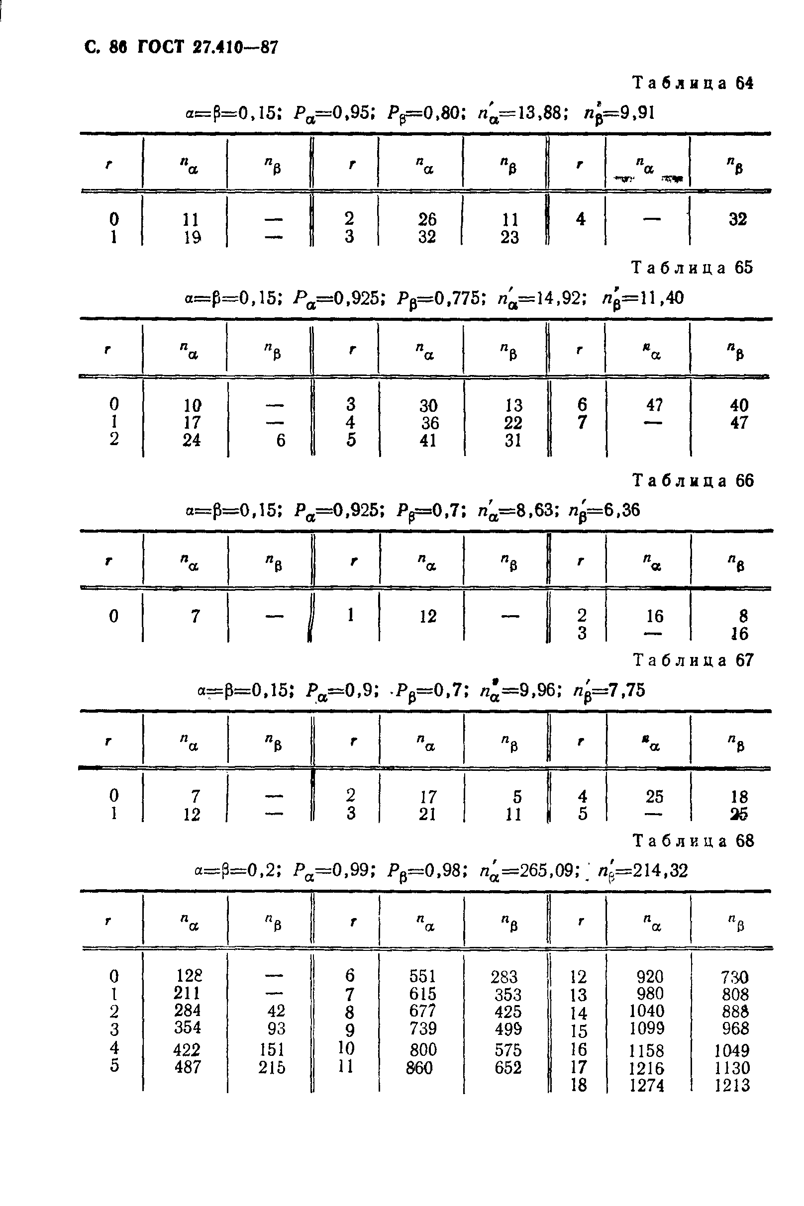 ГОСТ 27.410-87