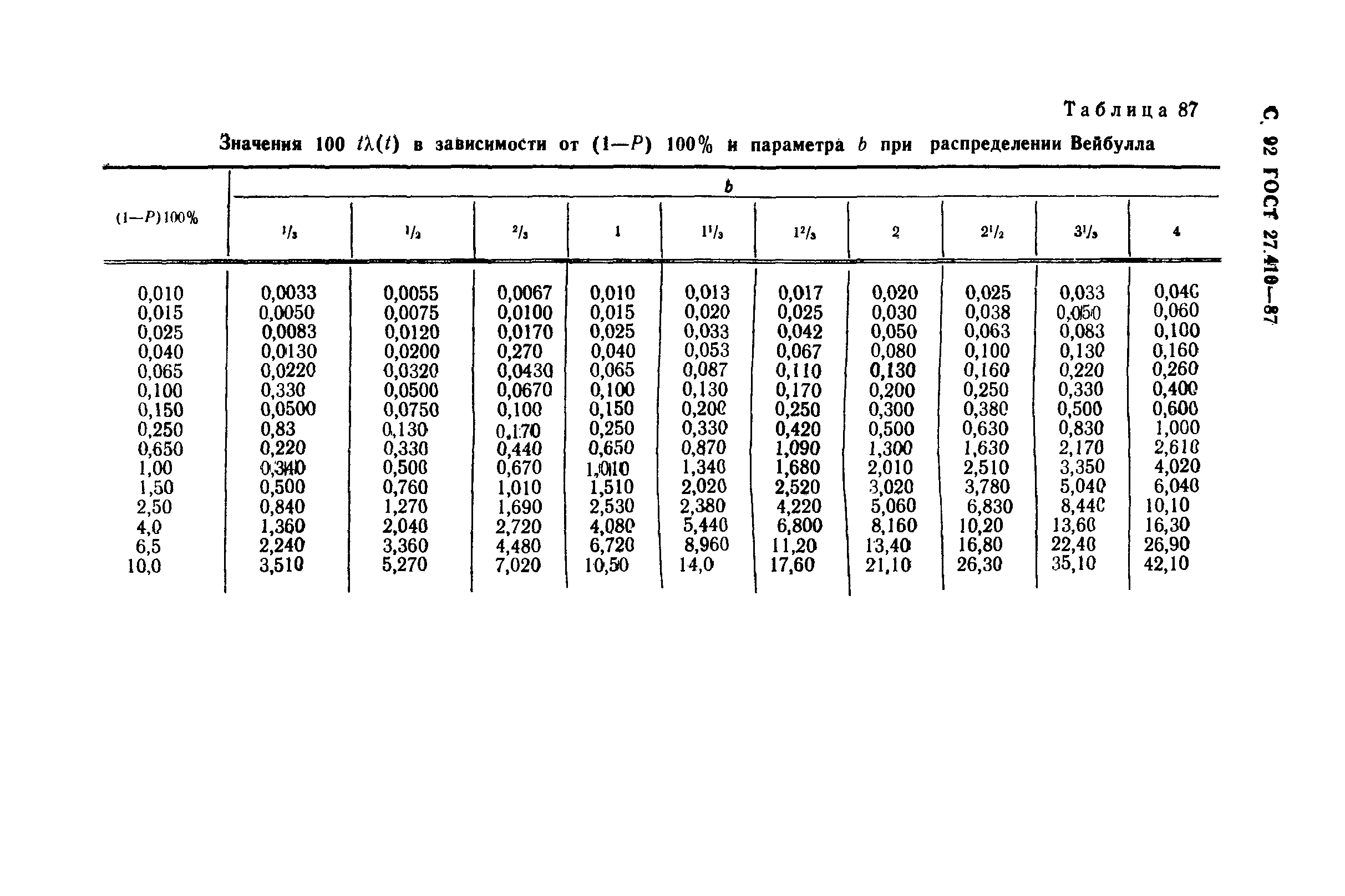 ГОСТ 27.410-87