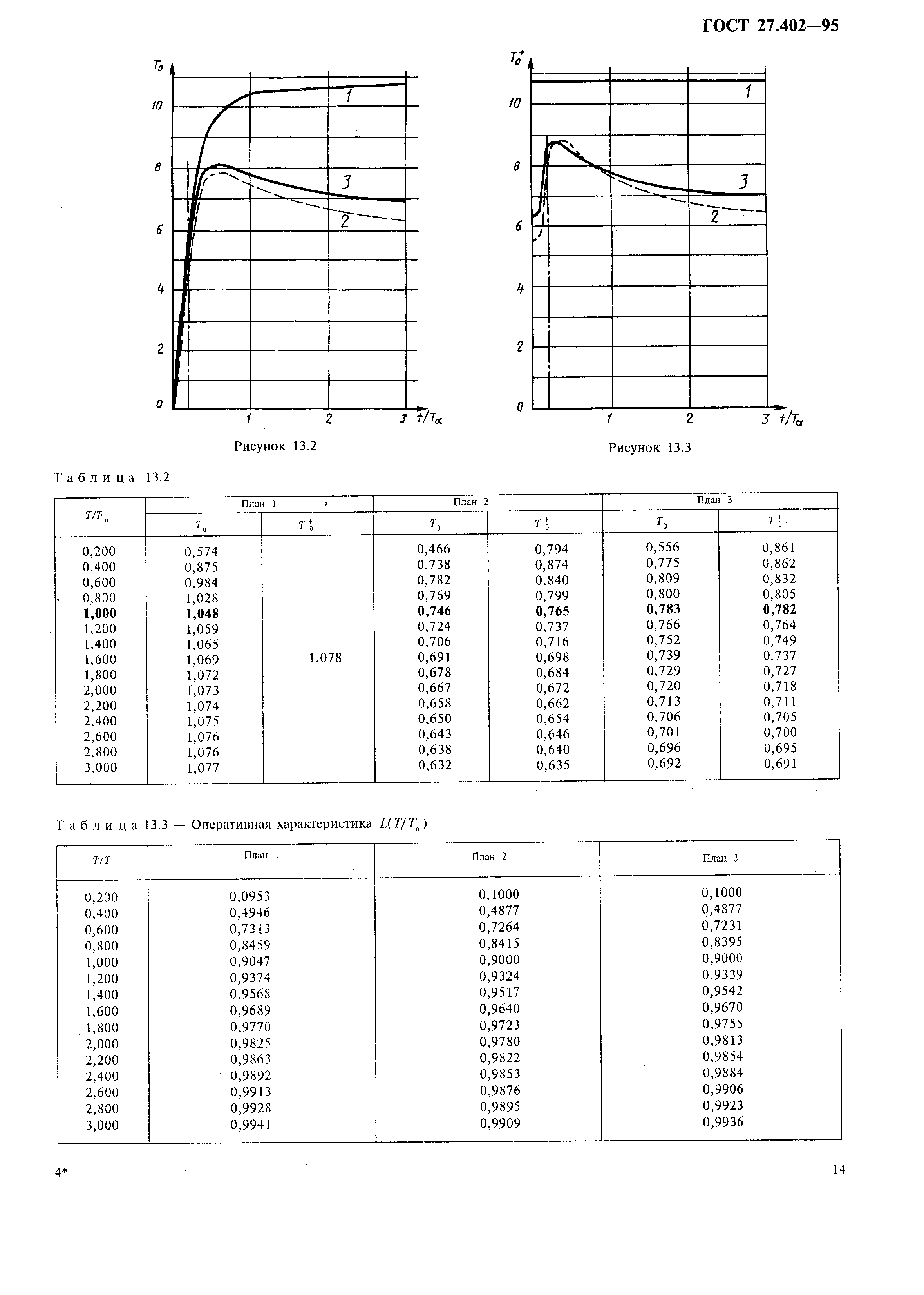 ГОСТ 27.402-95