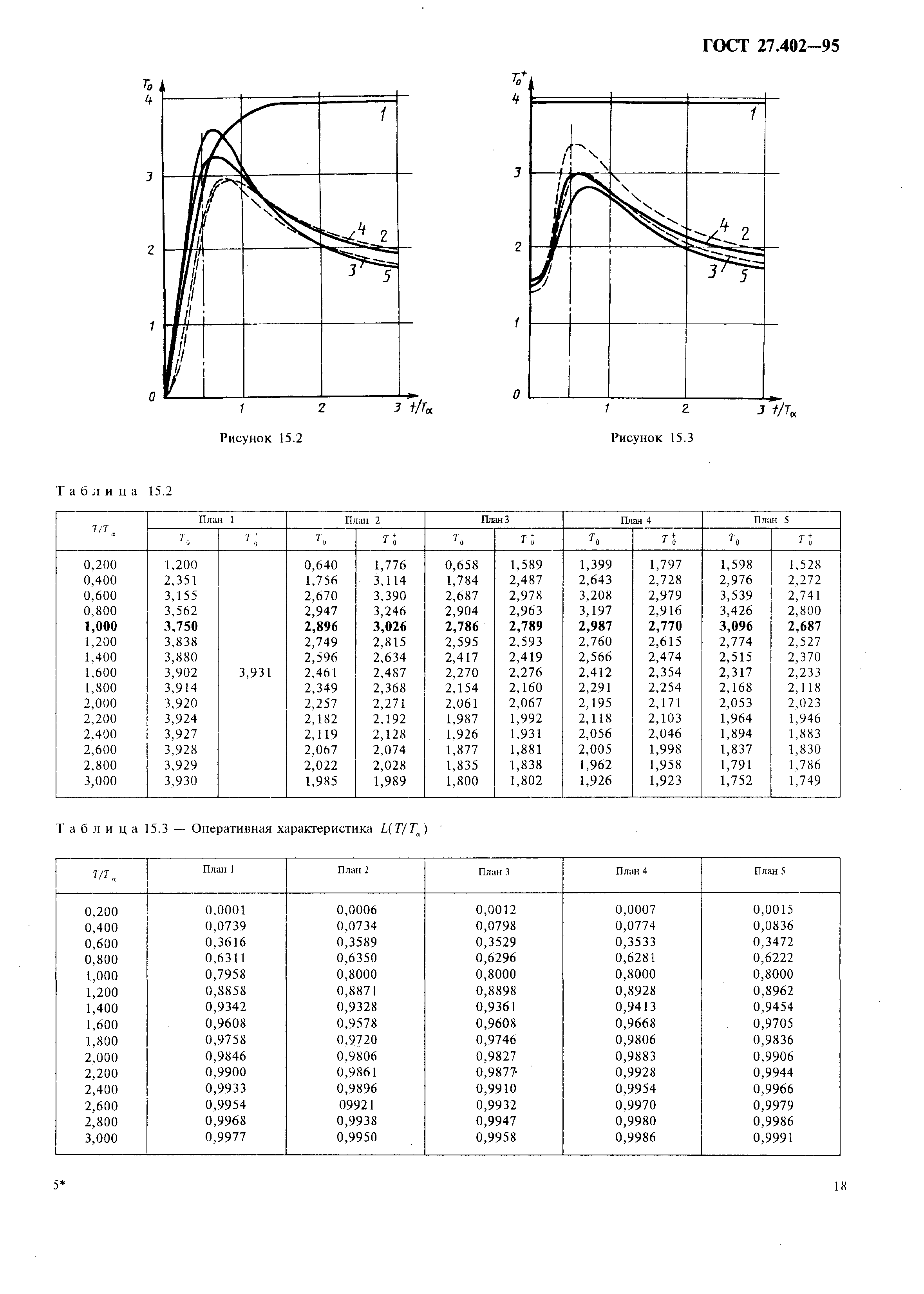 ГОСТ 27.402-95