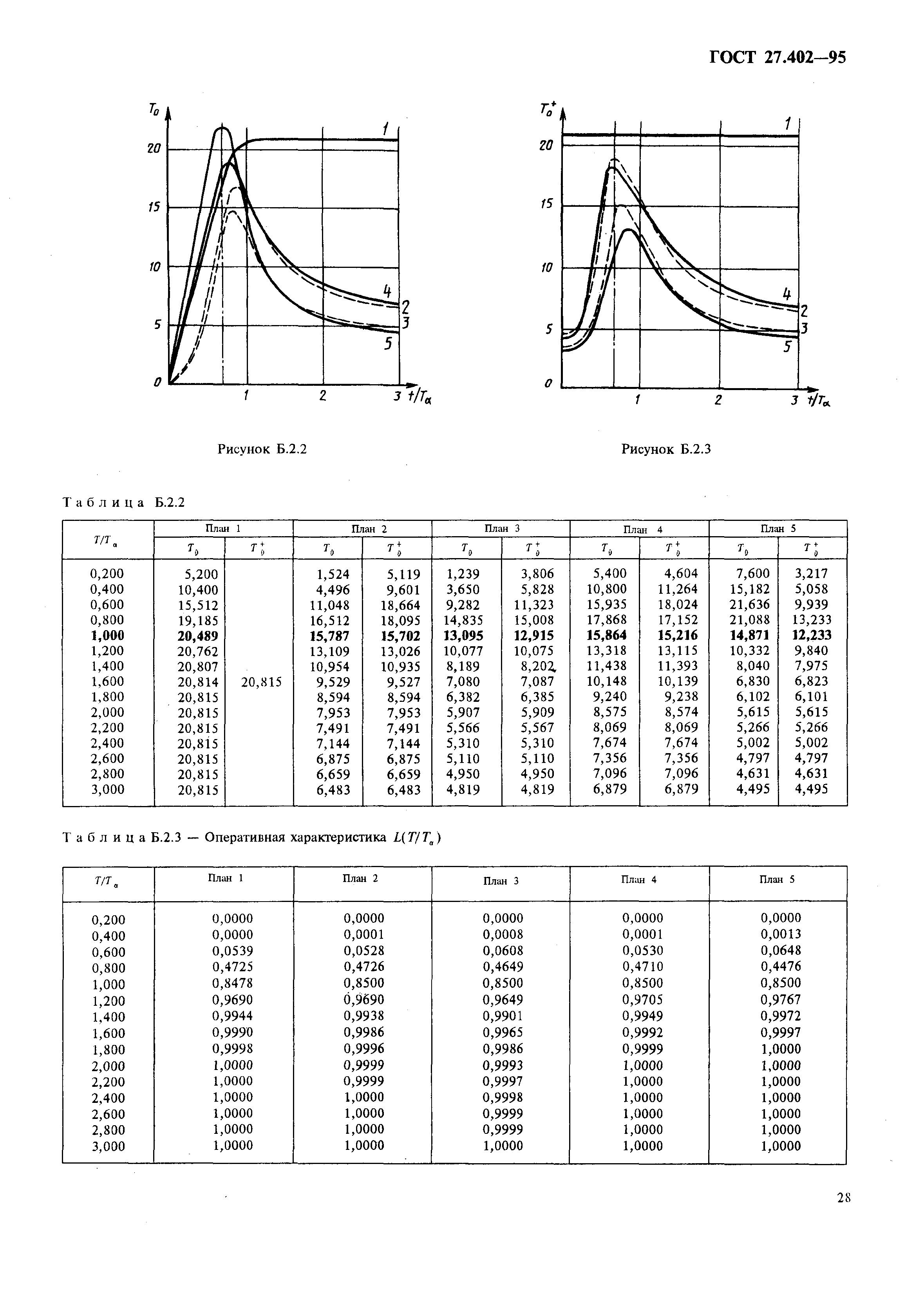 ГОСТ 27.402-95