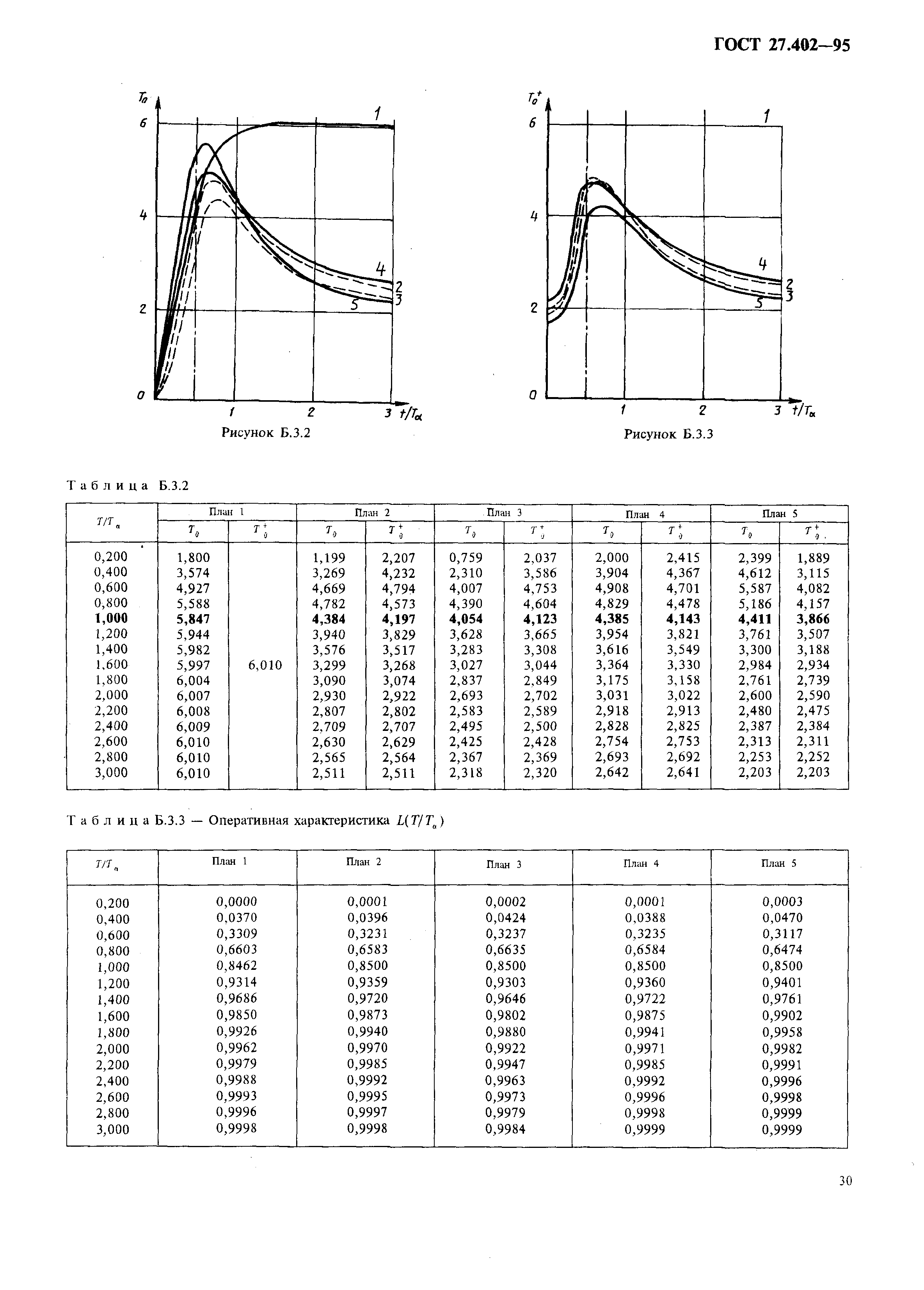 ГОСТ 27.402-95