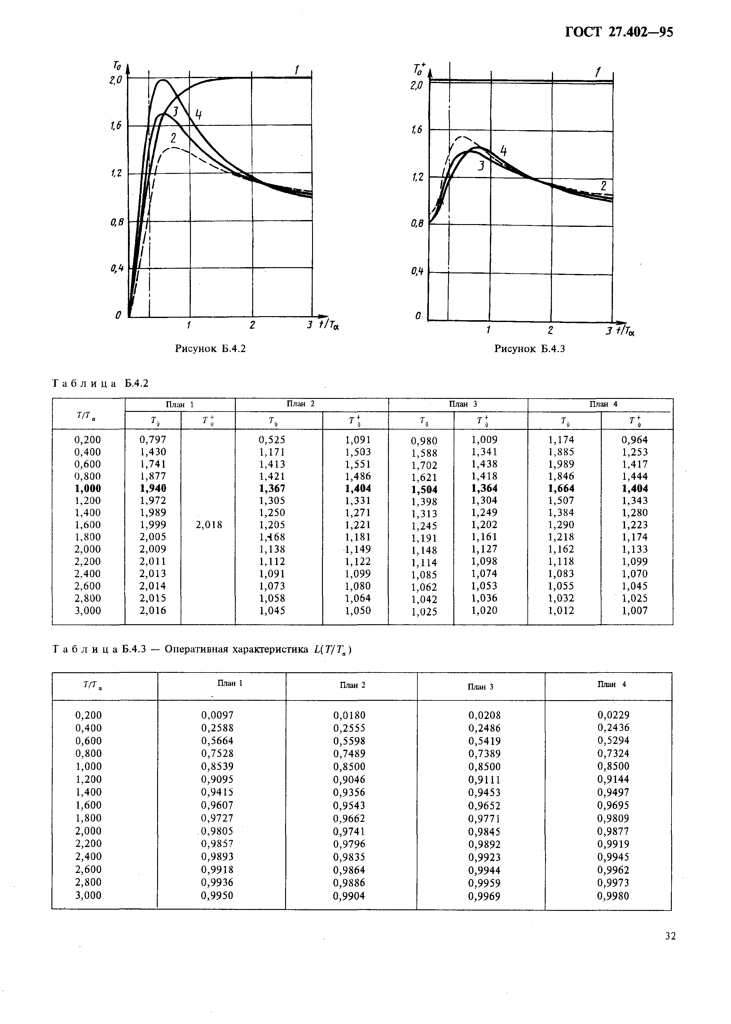 ГОСТ 27.402-95