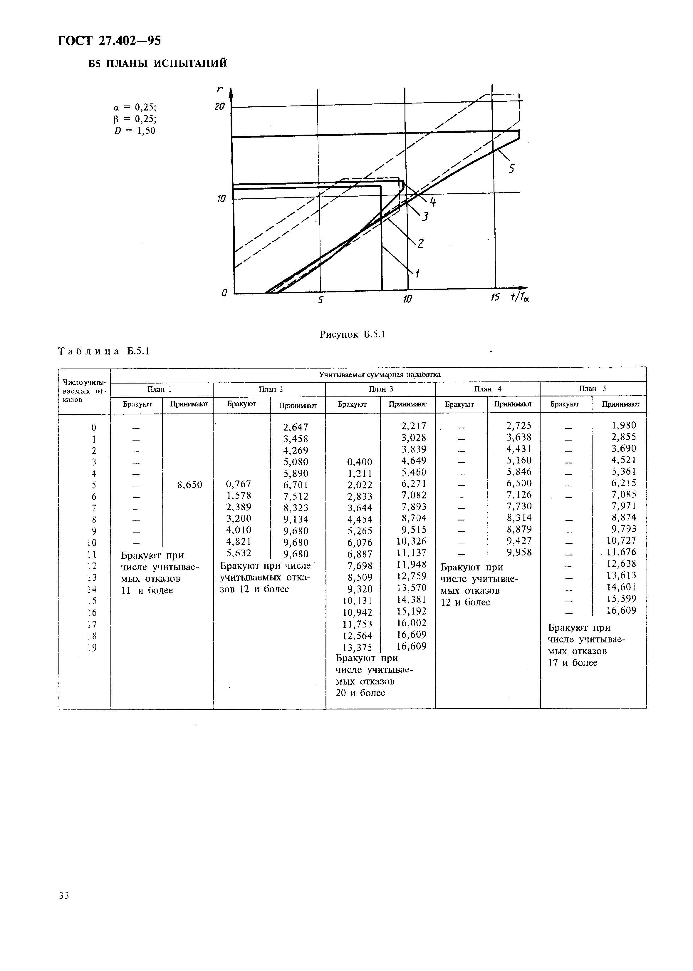 ГОСТ 27.402-95