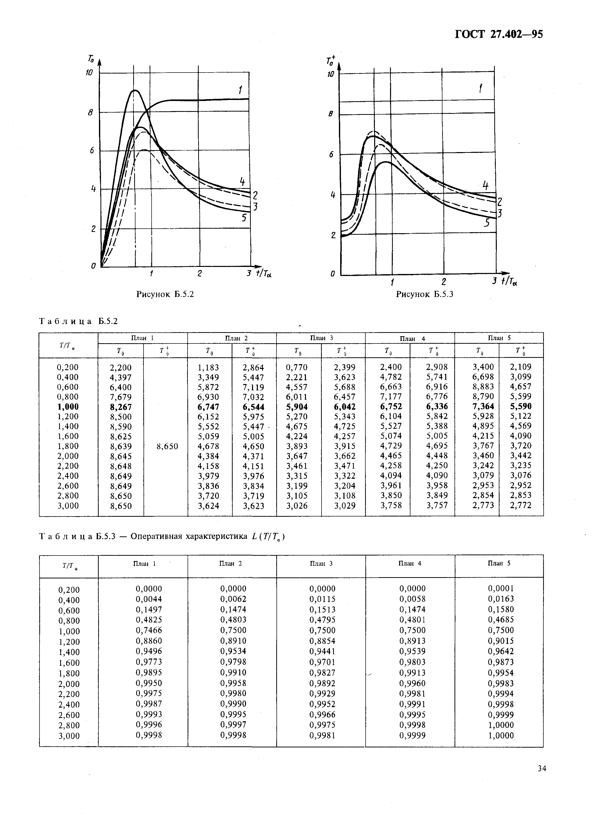 ГОСТ 27.402-95