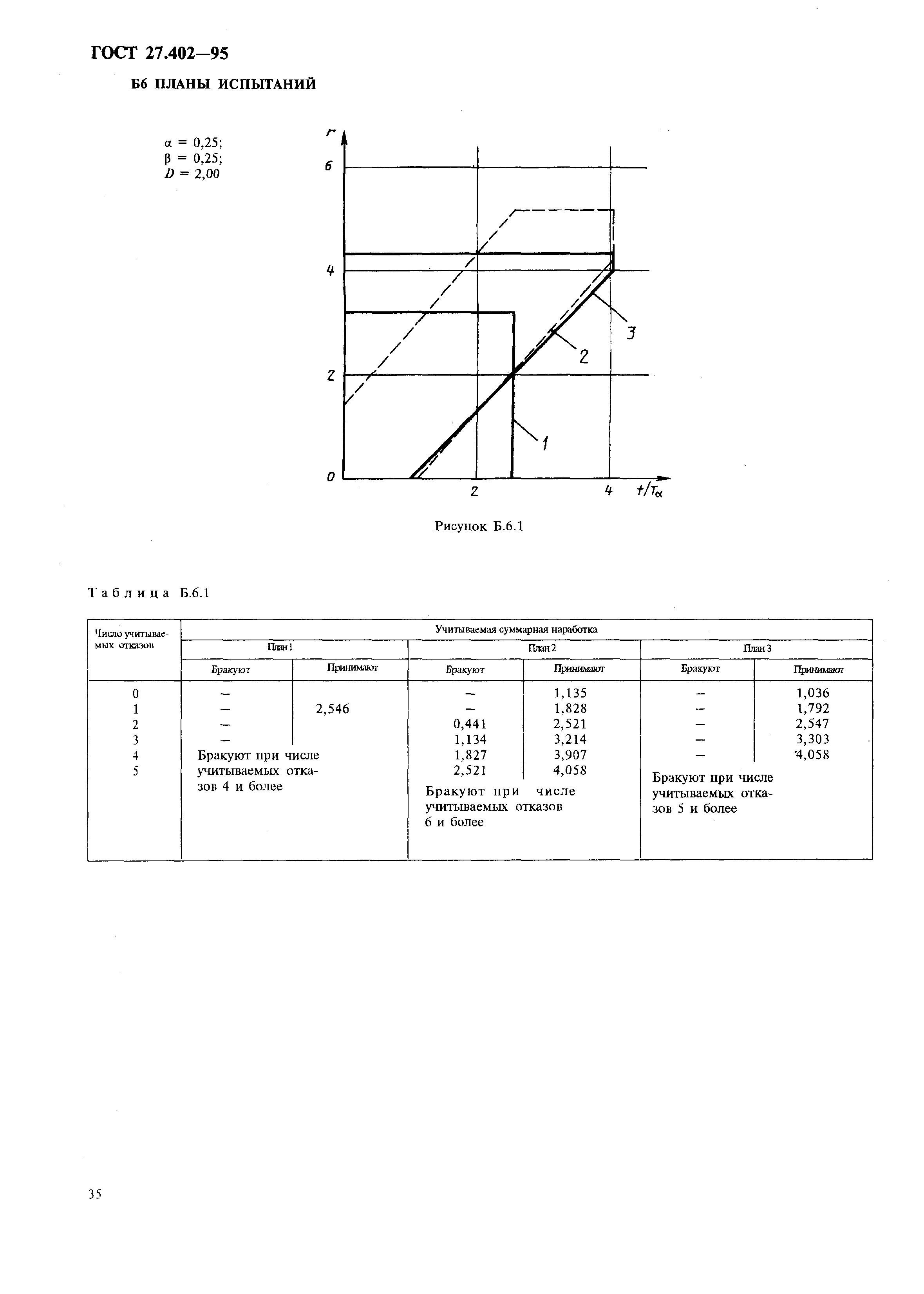 ГОСТ 27.402-95