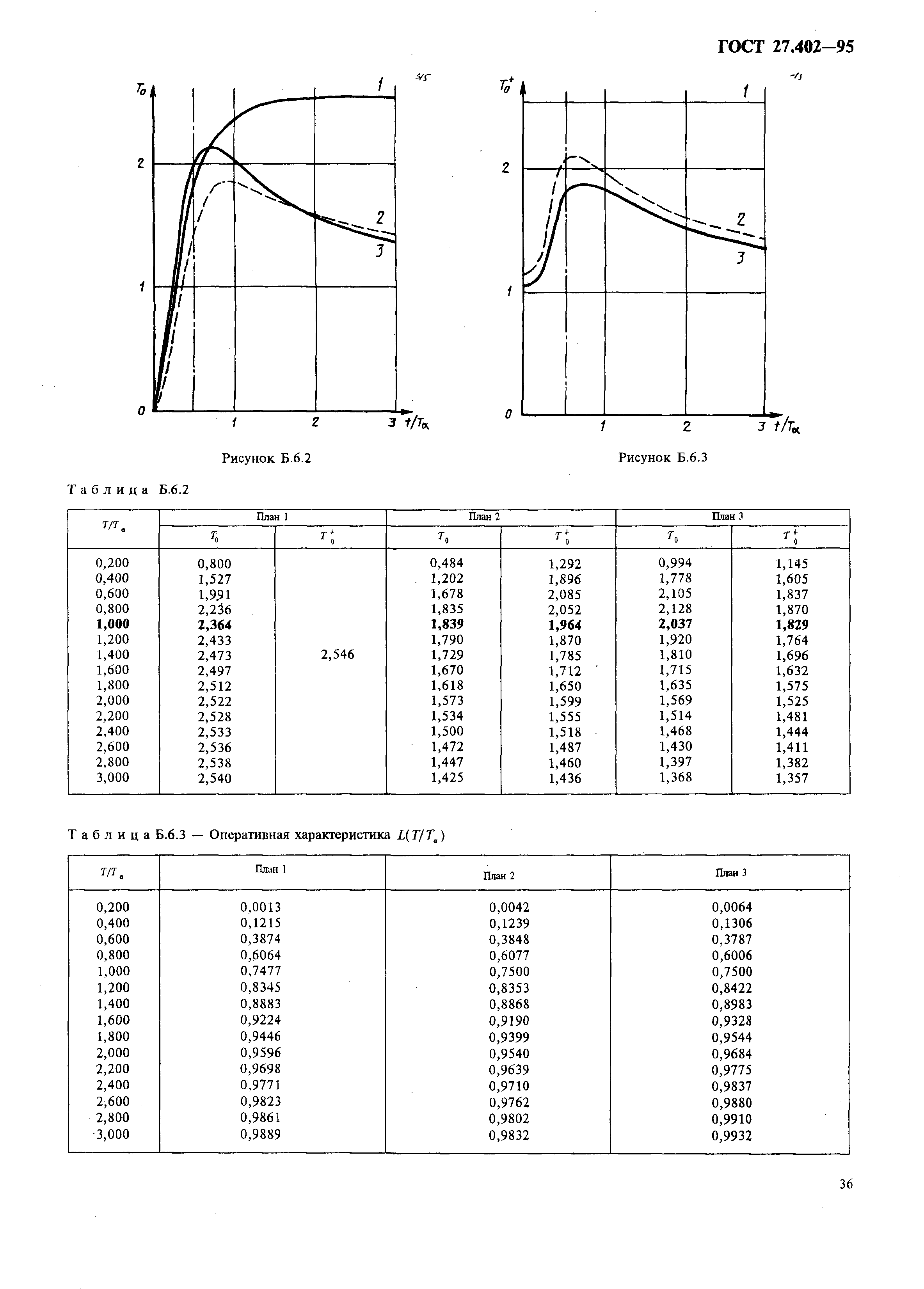 ГОСТ 27.402-95