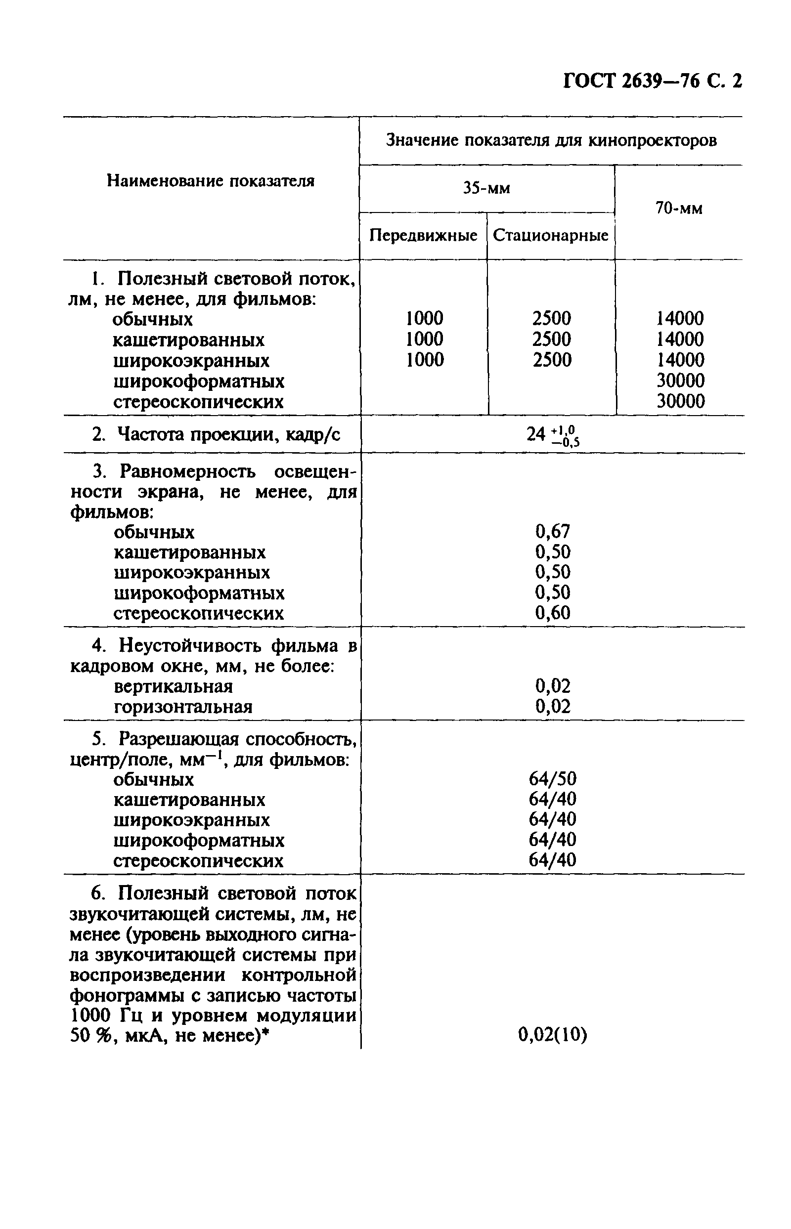 ГОСТ 2639-76