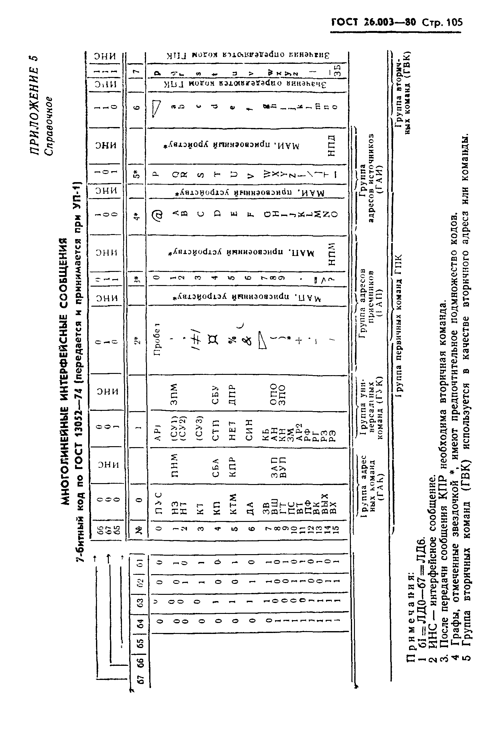 ГОСТ 26.003-80