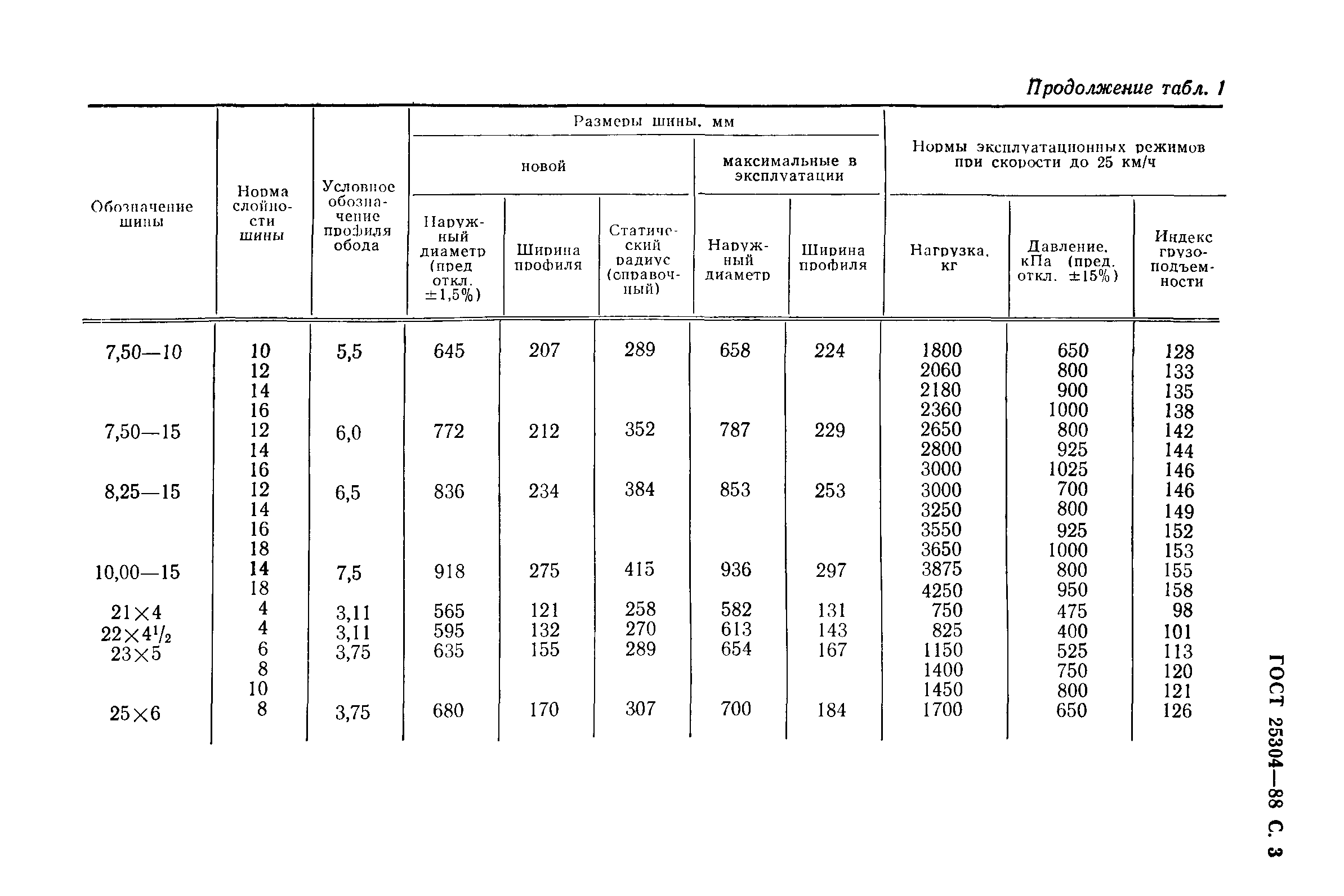 ГОСТ 25304-88