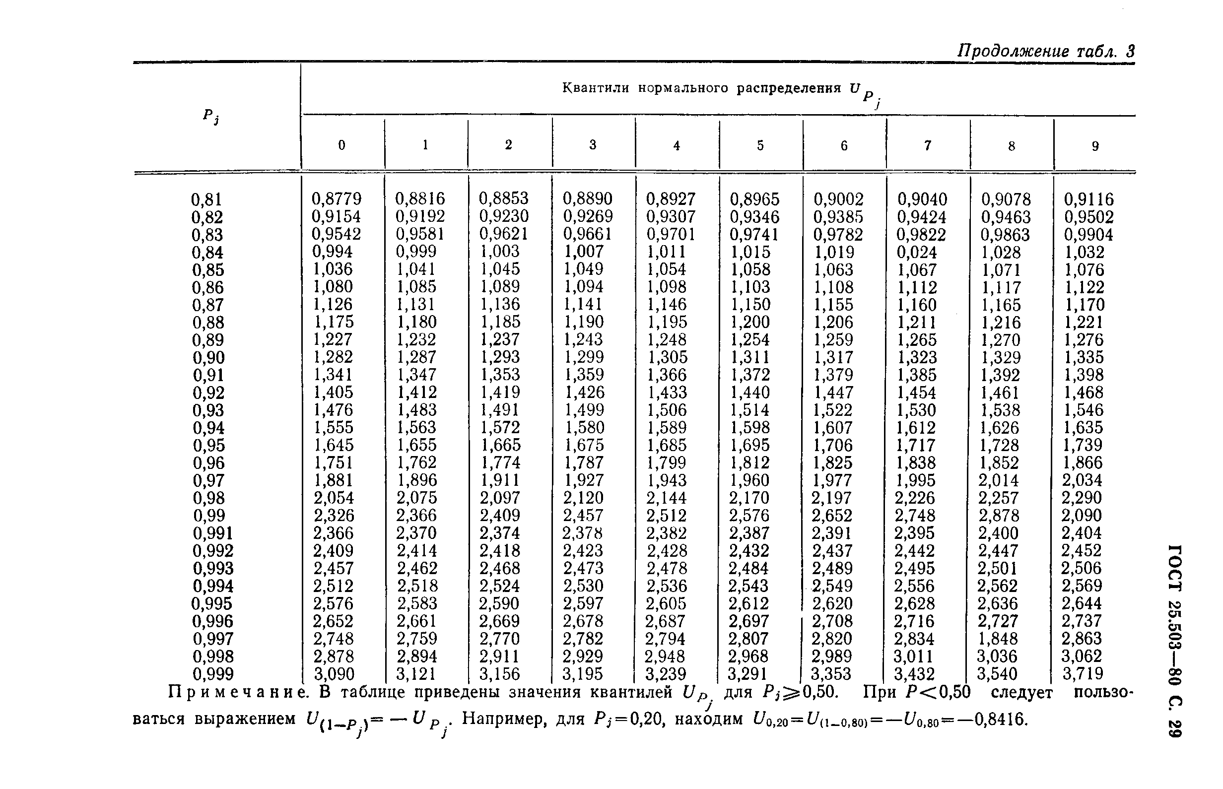 ГОСТ 25.503-80