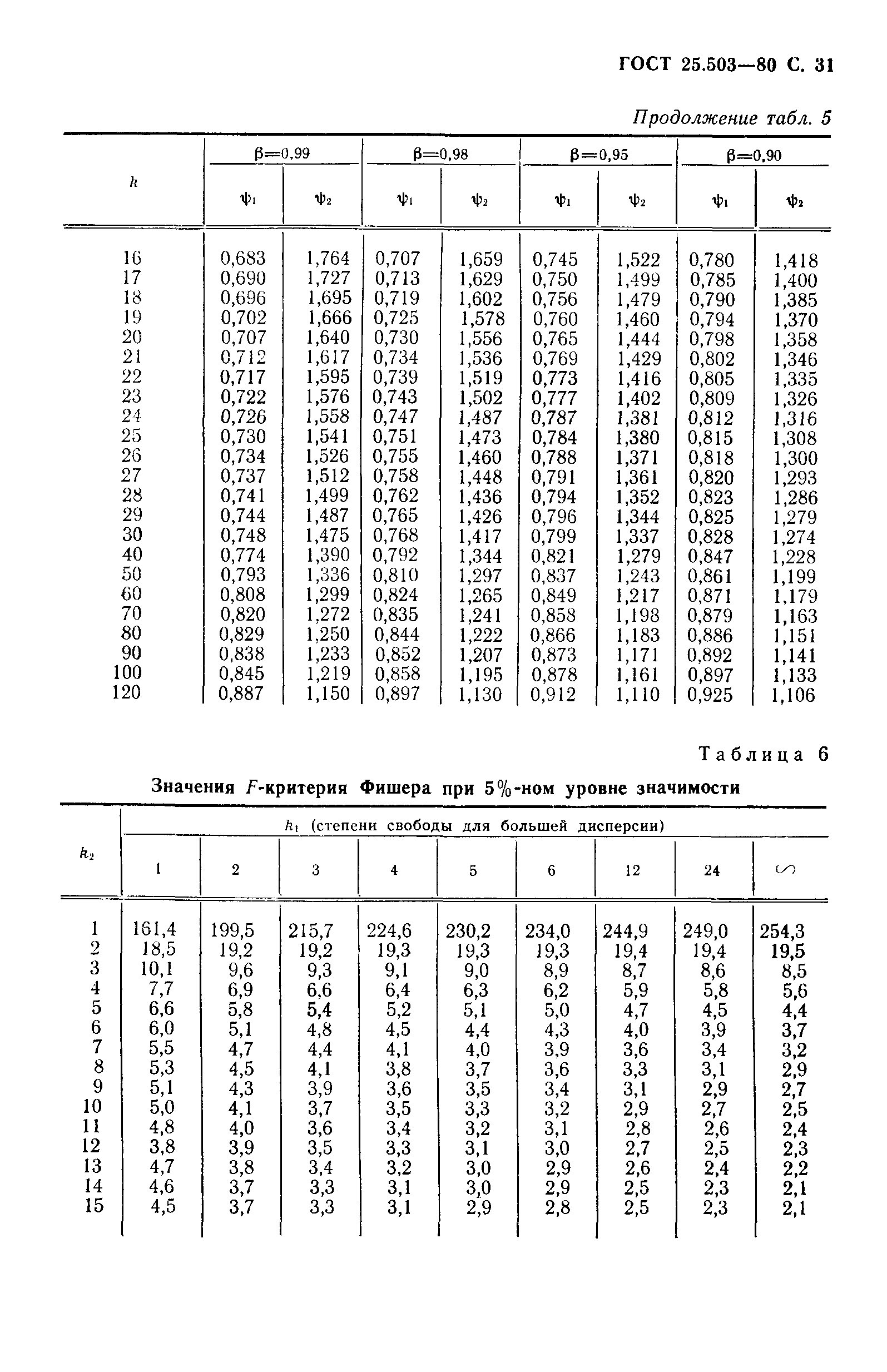 ГОСТ 25.503-80