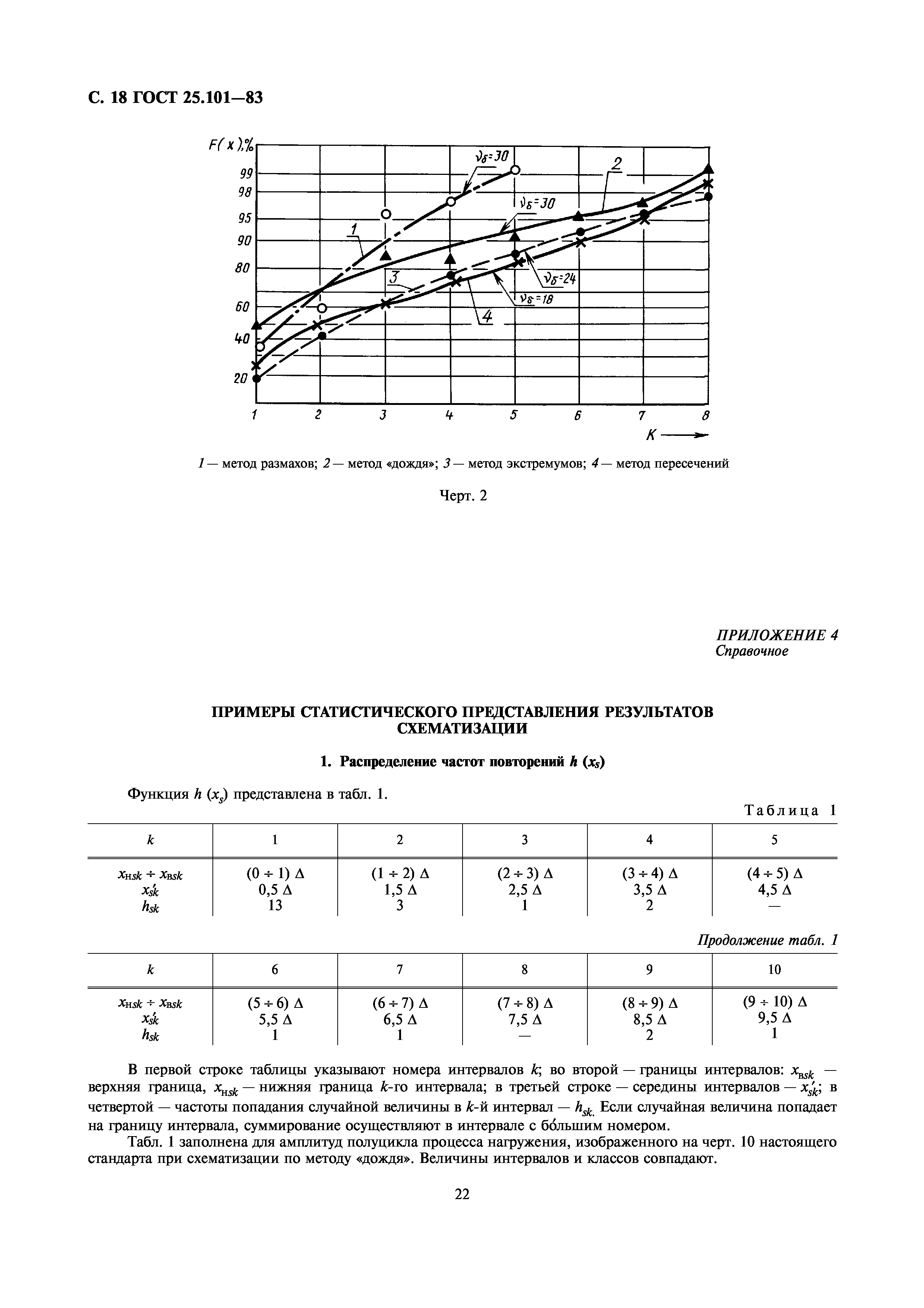 ГОСТ 25.101-83