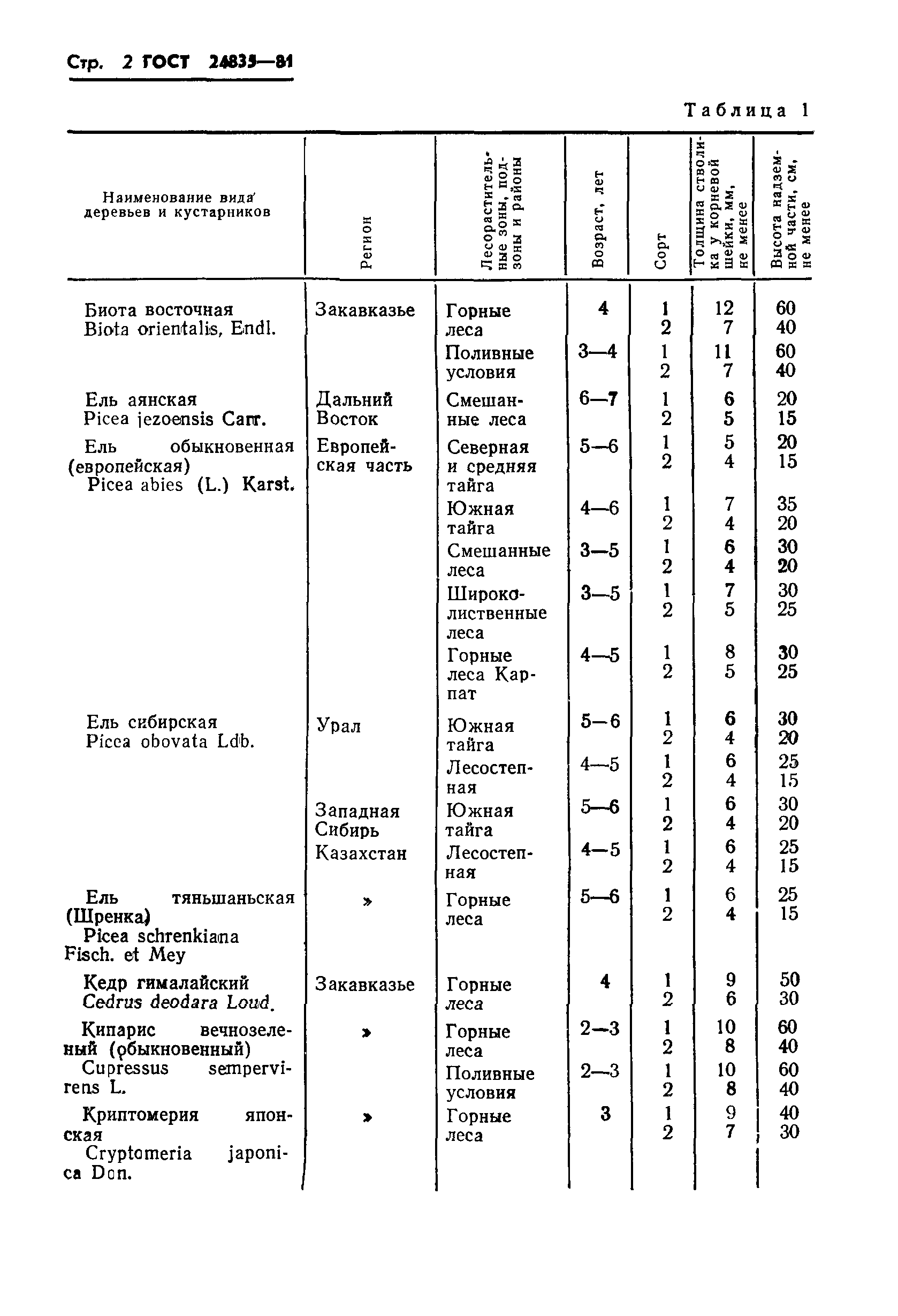 ГОСТ 24835-81