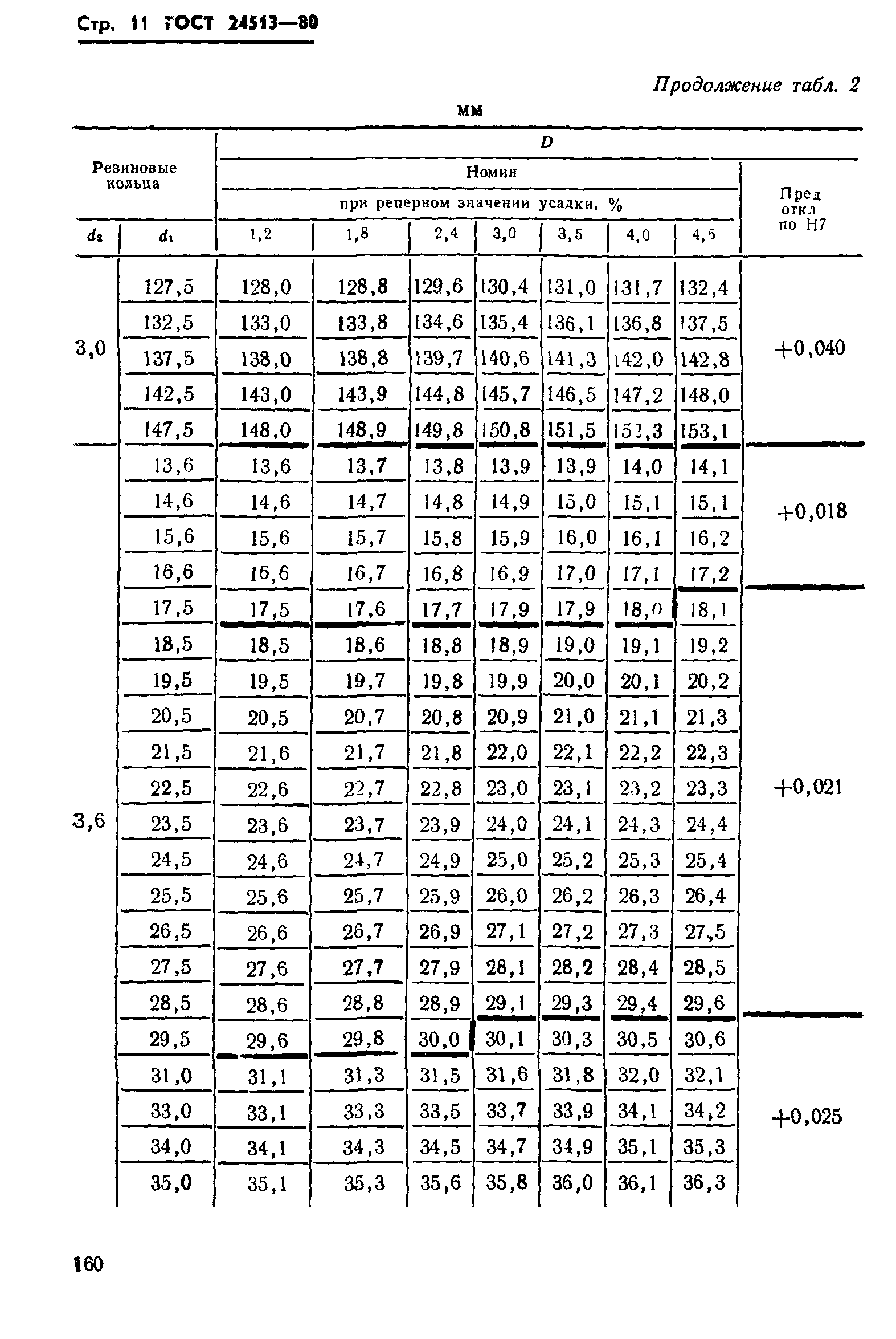 ГОСТ 24513-80