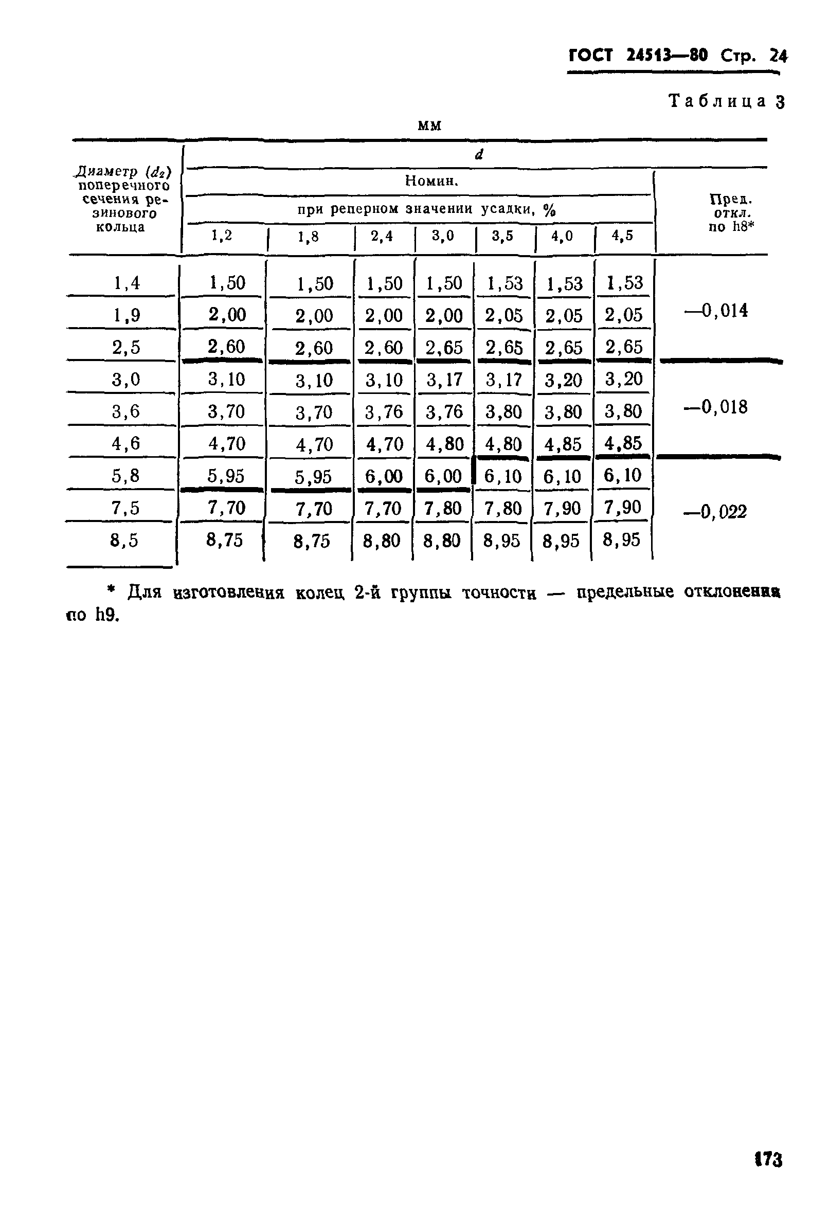 ГОСТ 24513-80