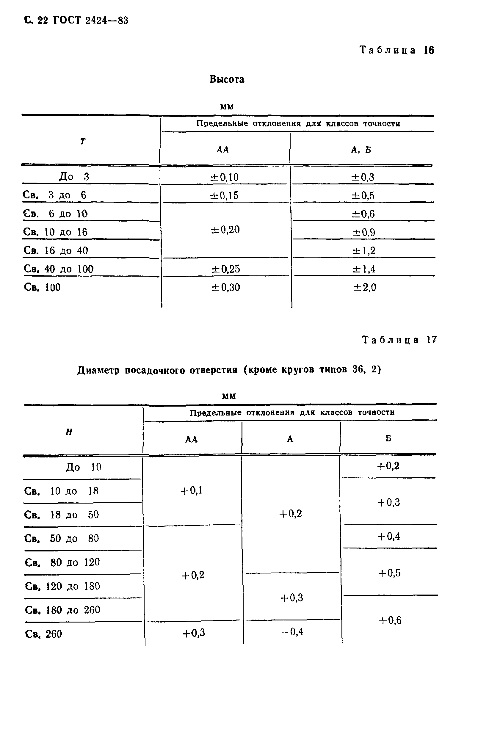 ГОСТ 2424-83