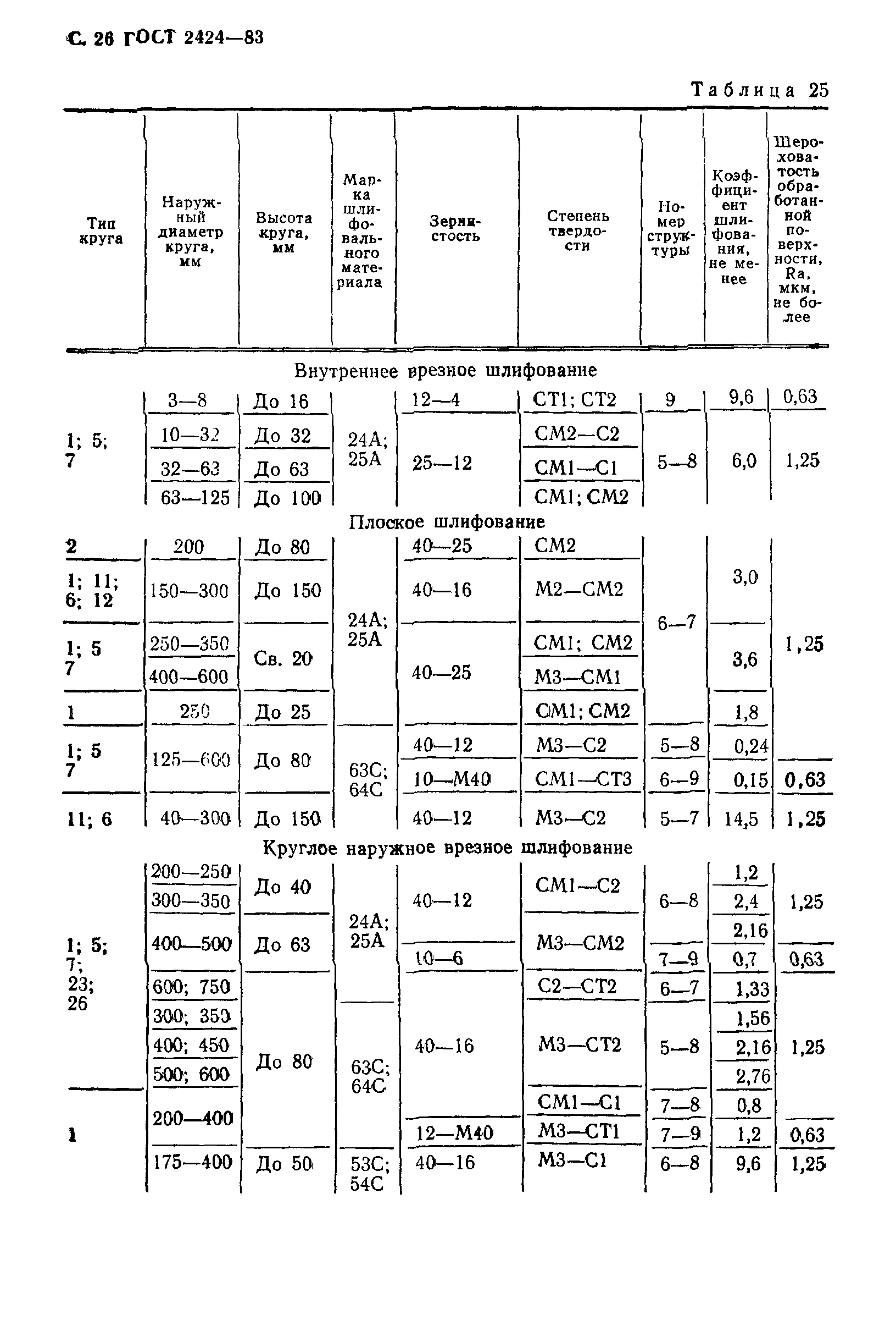 ГОСТ 2424-83