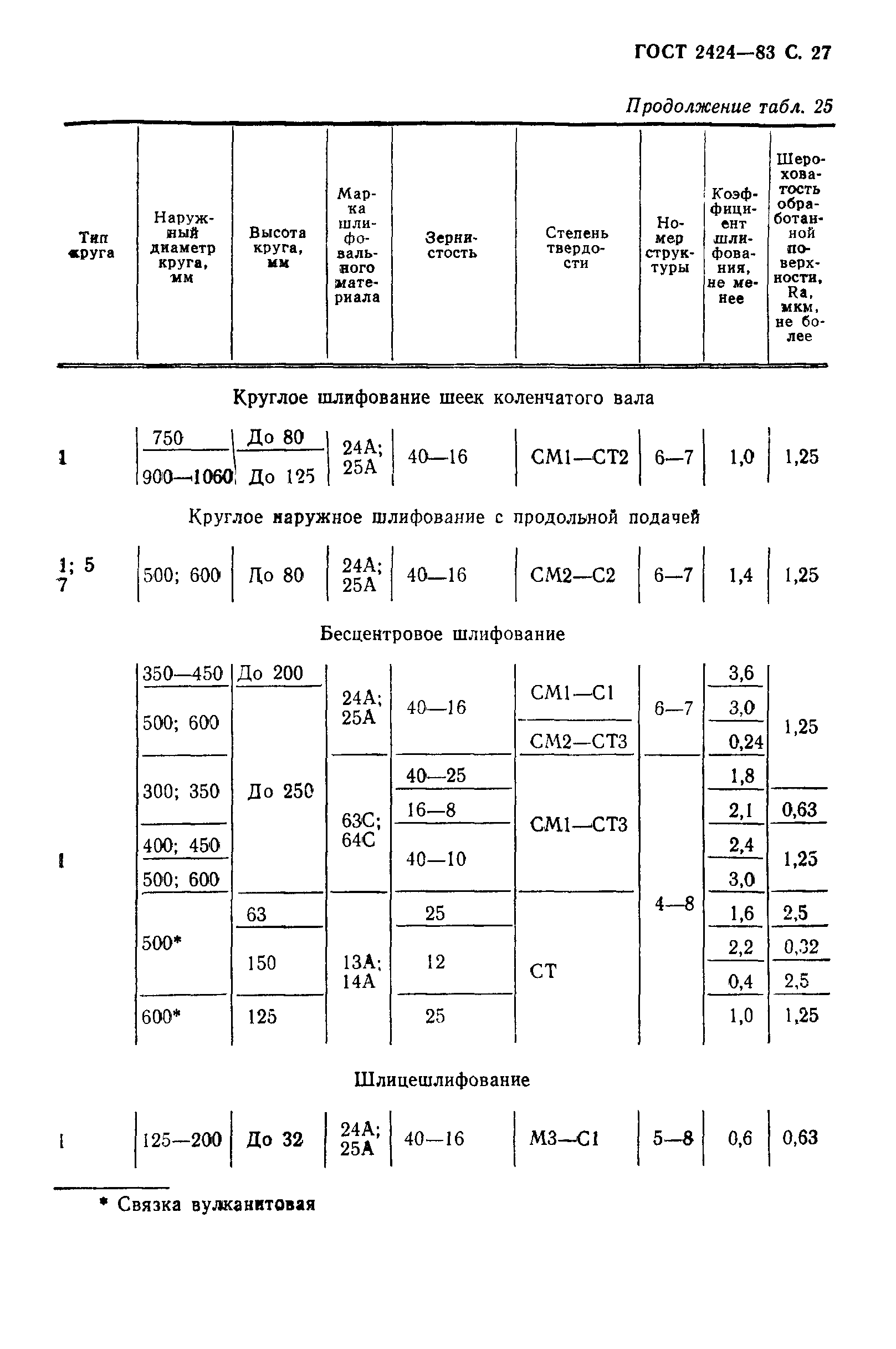 ГОСТ 2424-83