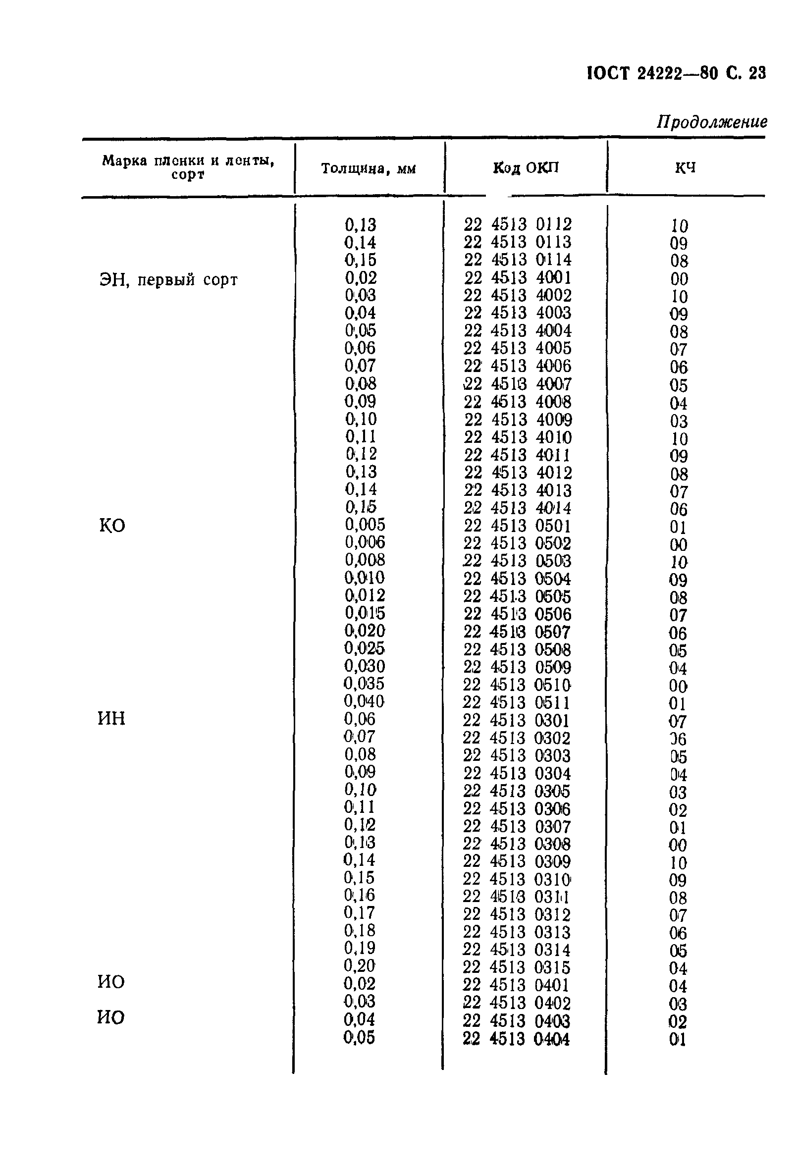 ГОСТ 24222-80