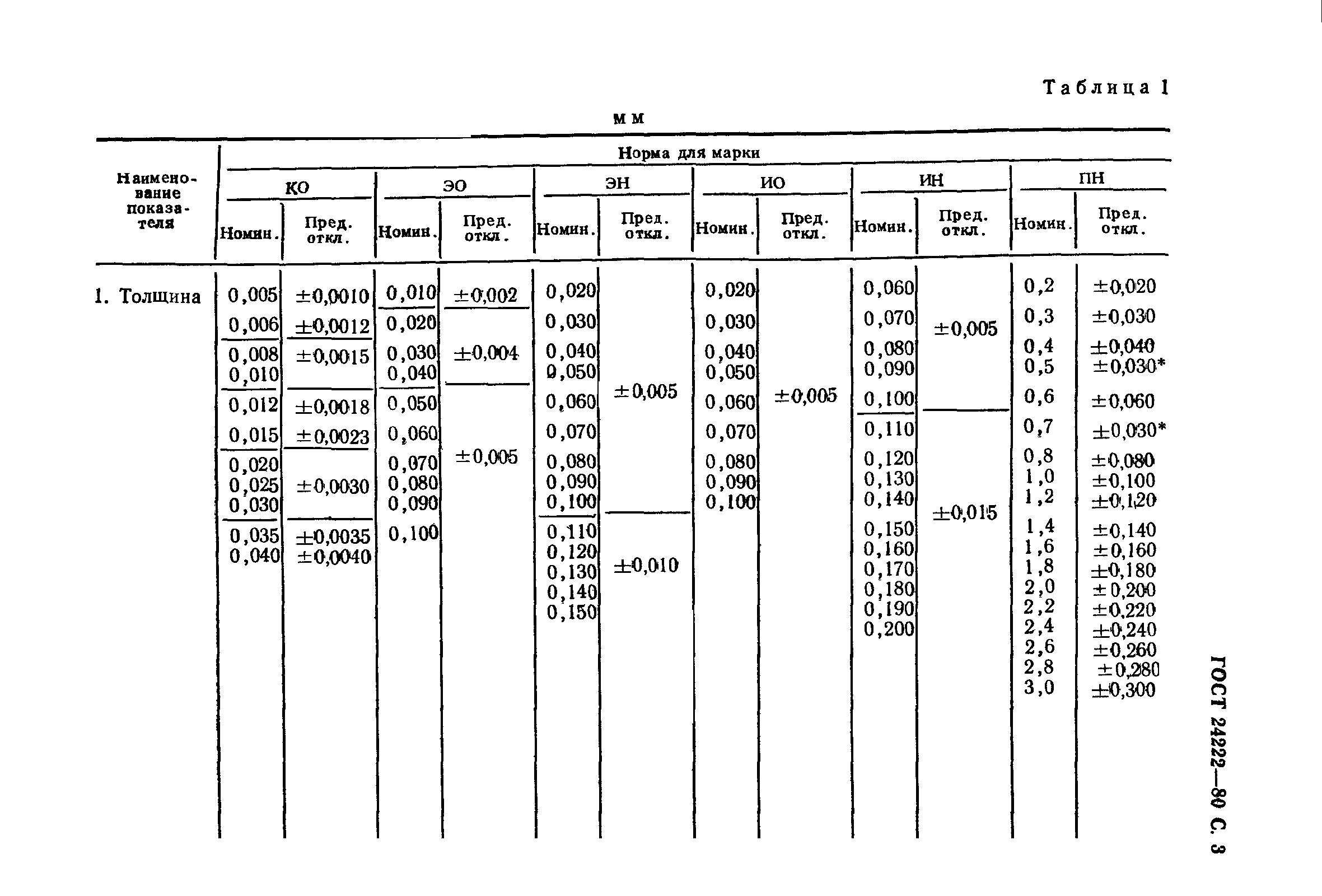 ГОСТ 24222-80