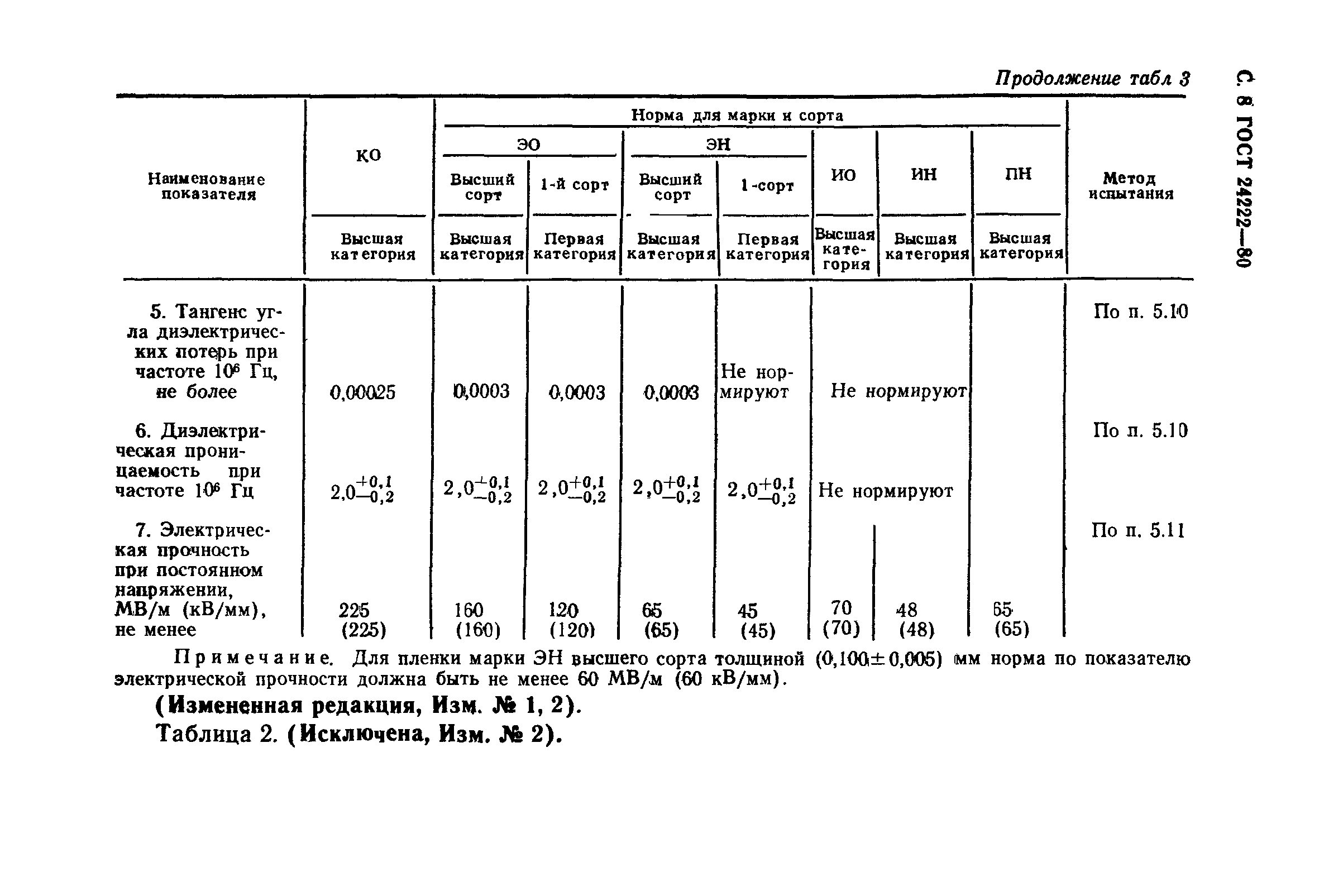 ГОСТ 24222-80