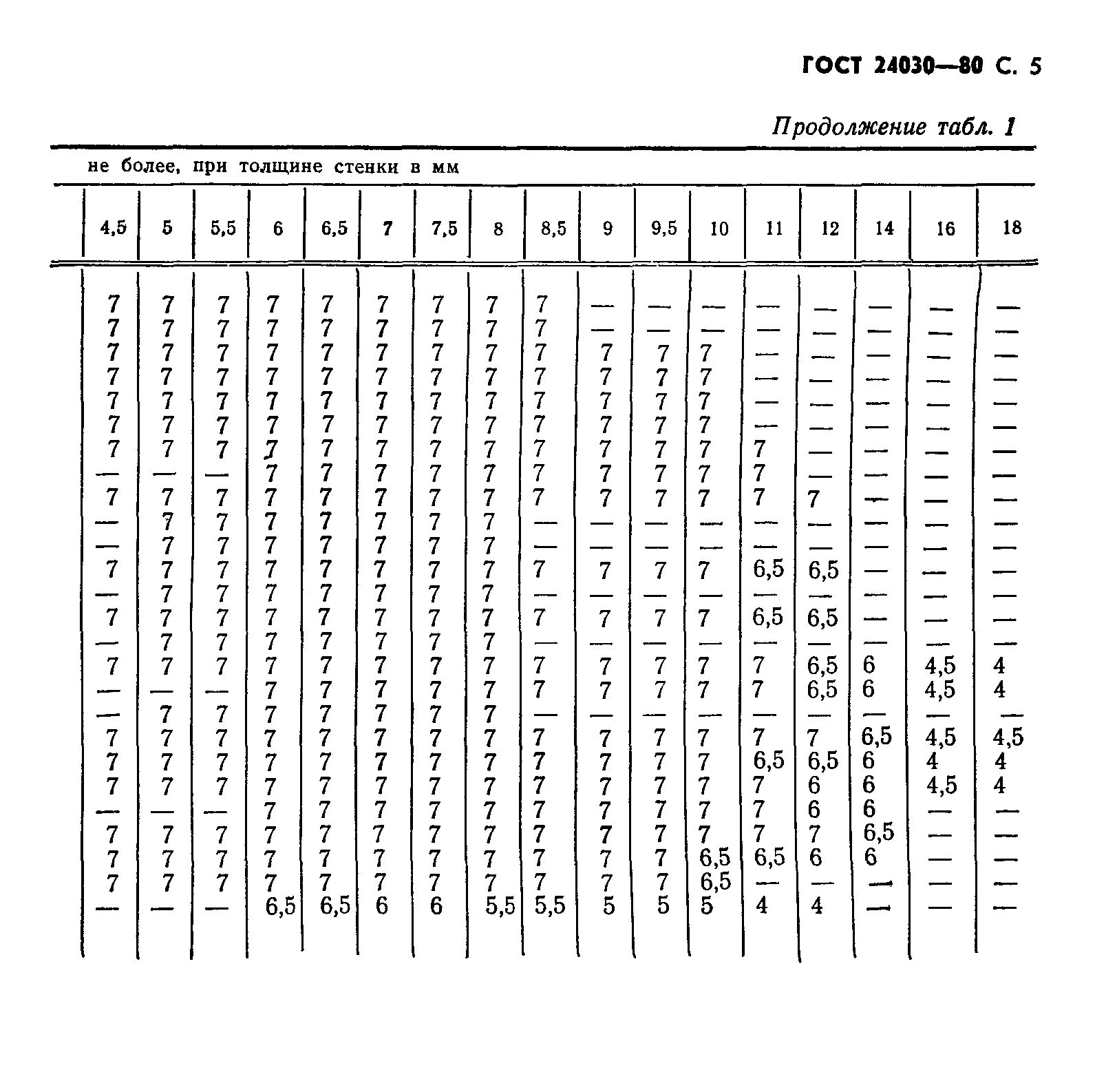 ГОСТ 24030-80